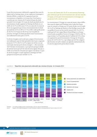 20 RAPPORT 2014 SUR LA RICHESSE DANS LE MONDE
Au cours de l’année 2013, les IF se sont montrés beaucoup
plus intéressés par les investissements hors de leur marché
d’origine, et leur part d’investissements à l’étranger est
passée de 25,0% à 36,6% en 2014.
Les investissements à l’étranger ont connu des hausses à deux chiffres
dans toutes les régions sauf l’Amérique latine, la plus forte hausse
ayant été constatée en Europe avec 13,5 points de plus (voir le Graphe
16). Les IF en Amérique du Nord et en Asie-Pacifique restent les plus
susceptibles d’investir sur leur marché national à 68,1 % et 67,5 %,
tandis que les IF de la région Moyen-Orient/Afrique et en Europe
restent les plus susceptibles d’investir à l’étranger, à 54,0 % et 60,7 %
respectivement. Les IF possédant plus de 5 millions de $ US en biens
ont augmenté leur part d’investissement à l’étranger de 19,3 points,
passant de 22,8 % à 42,1 %, ce qui indique que les IF des catégories
plus fortunées sont prêts à adopter une approche multinationale afin
de saisir des opportunités partout dans le monde.
La part des investissements traditionnels a augmenté dans toutes les
régions sauf en Amérique latine, où une conjoncture économique et
boursière difficile a conduit les IF à augmenter la part des
investissements en liquidités et en revenus fixes. Cette hausse se
caractérise par une croissance de 3,5 points de la part des fonds
spéculatifs (voir le Graphe 15). La part des fonds spéculatifs dans les
investissements a le plus augmenté en Amérique du Nord, avec un
chiffre de 12,1 % en 2014 contre 7,6 % un an plus tôt. Les moins de
40 ans ont augmenté la part de leurs investissements dans les fonds
spéculatifs de 12,5 % en 2013 à 17,7 % en 2014, tandis qu’elle passait
de 10,4 % à 13,2 % pour les 40 à 49 ans. Sur l’ensemble des
personnes interrogées, les fonds spéculatifs restent l’investissement
non traditionnel le moins prisé, à 13,4 %.
Les devises étrangères sont la seule autre catégorie d’investissement
non traditionnel, à part les fonds spéculatifs, dont la part a augmenté,
passant de 17,3 % à 18,4 %. Les IF au Japon sont de loin ceux qui
sont les plus intéressés par les devises étrangères — elles constituent
33,6 % de leurs investissements, ce qui représente presque le double
du montant investi par les IF de toutes les autres régions, bien que ce
chiffre soit en baisse de 11,0 points par rapport à l’an dernier. La part
des devises étrangères a le plus augmenté en Amérique du Nord,
grimpant de 6,8 points pour atteindre 12,5 %.
GRAPHE 15.	 Répartition des placements alternatifs des individus fortunés, 1er trimestre 2014
(%)
Asie-Paciﬁque
0 %
25 %
50 %
75 %
100 %
Moyen-Orient
et Afrique
Amérique
latine
EuropeJaponAsie-Pacifique 
(Japon exclu)
Amérique
du Nord
Monde
2014
Monde
2013
9,9 %
16,2 %
16,5 %
17,3 %
19,9 %
20,3 %
13,4 %
14,1 %
16,2 %
18,4 %
18,6 %
19,3 %
12,1 %
16,1 %
17,7 %
12,5 %
19,5 %
22,1 %
14,3 %
11,3 %
18,2 %
19,1 %
17,1 %
20,0 %
15,4 %
13,6 %
10,7 %
33,6 %
14,9 %
11,8 %
13,3 %
13,1 %
16,5 %
16,1 %
20,8 %
20,1 %
13,1 %
18,3 %
15,1 %
16,8 %
21,8 %
14,8 %
12,2 %
13,6 %
18,7 %
16,3 %
15,8 %
23,4 %
Capital privé
Opérations de change
Matières premières
Fonds d’investissement
Autres placements non traditionnels
Produits de structure complexe
FIGURE 15. Figure 15. Découpage des placements non traditionnels des IF, 1er trimestre 2014.
(%)
Remarque :	 Les nombres du tableau peuvent ne pas être égaux à 100 % en raison de l’arrondissement
Source :	 Capgemini, RBC Wealth Management et Scorpio Partnership, Enquête sur les perspectives des IF dans le monde, 2013, 2014
 