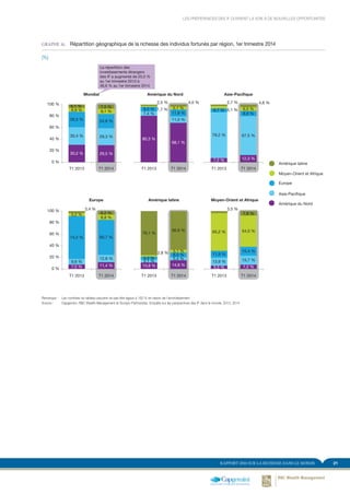 21RAPPORT 2014 SUR LA RICHESSE DANS LE MONDE
GRAPHE 16.	 Répartition géographique de la richesse des individus fortunés par région, 1er trimestre 2014
(%)
0 %
20 %
40 %
60 %
80 %
100 %
T1 2014T1 2013
30,2 %
30,4 %
26,5 %
6,8 %
6,1 %
29,5 %
29,3 %
24,6 %
9,1 %
7,5 %
Mondial
T1 2014T1 2013
10,8 %
5,1 %
5,2 %
2,8 %
76,1 %
14,8 %
5,4 %
8,0 %
5,1 %
66,6 %
Amérique latine
T1 2014T1 2013
80,3 %
7,4 %
8,0 % 1,7 %
2,5 %
68,1 %
11,0 %
11,9 %
5,1 %
Amérique du Nord
4,0 %
T1 2014T1 2013
5,5 %
13,9 %
11,9 %
65,2 %
7,2 %
15,7 %
15,4 %
54,0 %
7,8 %
Moyen-Orient et Afrique
3,5 %
T1 2014T1 2013
Asie-Paciﬁque
7,2 %
79,2 %
6,7 % 4,1 %
2,7 %
12,3 %
67,5 %
8,9 %
6,5 %
4,8 %
0 %
20 %
40 %
60 %
80 %
100 %
T1 2014T1 2013
Europe
7,5 %
9,6 %
74,2 %
5,2 %
3,4 %
11,4 %
12,8 %
60,7 %
8,8 %
6,2 %
Amérique latine
Moyen-Orient et Afrique
Europe
Asie-Pacifique
Amérique du Nord
La répartition des
investissements étrangers
des IF a augmenté de 25,0 %
au 1er trimestre 2013 à
36,6 % au 1er trimestre 2014
FIGURE 16. Répartition géographique de la richesse des IF par région
(%)
Remarque :	 Les nombres du tableau peuvent ne pas être égaux à 100 % en raison de l’arrondissement
Source :	 Capgemini, RBC Wealth Management et Scorpio Partnership, Enquête sur les perspectives des IF dans le monde, 2013, 2014
LES PRÉFÉRENCES DES IF OUVRENT LA VOIE À DE NOUVELLES OPPORTUNITÉS
 