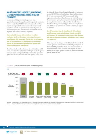 22 RAPPORT 2014 SUR LA RICHESSE DANS LE MONDE
les régions du Moyen-Orient/Afrique (en hausse de 2,4 points avec
un score de 68,5 %) et de l’Asie-Pacifique (Japon exclu), en hausse
de 0,5 point avec un score de 67,7 %, ont connu de légères
augmentations dans la cote de performance des sociétés de gestion
de patrimoine, ce qui les place juste derrière l’Amérique du Nord.
La note plutôt basse obtenue en Europe (58,5 %) est le résultat
d’une baisse de 4,8 points. Seul le Japon donne une note plus basse,
avec 45,5 %, ce qui représente une baisse de 4,2 points par rapport
à l’an dernier.
Les IEF possédant plus de 20 millions de $US en biens
sont beaucoup moins satisfaits que l’an dernier de la
performance de leurs sociétés de gestion, et leur donnent
une note en baisse de 8,6 points, qui tombe à 64,6 % contre
73,2 % en 2013.
Si l’on regarde les résultats par tranche d’âge, les IF de moins de 50
ans sont également moins satisfaits. Avec 62,4 % pour les moins de
40 ans et 60,8 % pour les 40 à 50 ans, leurs notes passent sous la
moyenne mondiale et bien au-dessous de la moyenne des notes
données par les IF plus âgés (64,3 % pour les 50 à 60 ans et 66,4 %
pour les plus de 60 ans).
MALGRÉ LA HAUSSE DE LA RICHESSE ET DE LA CONFIANCE,
LA COTE DE PERFORMANCE DES SOCIÉTÉS DE GESTION
EST EN BAISSE
Le contexte semblait propice à un élargissement et un
approfondissement des liens que les sociétés de gestion de patrimoine
ont tissé avec les IF en 2013. Une forte performance du marché a
propulsé la catégorie des IF et leur richesse à des niveaux record,
la confiance accordée aux gestionnaires et sociétés de gestion de
patrimoine a grandi, et la confiance des IF en leur propre capacité
de générer de la richesse a continué à augmenter.
Mais malgré la hausse de leur richesse et de leur
confiance, les IF ont donné des notes de performance
sensiblement plus basses que l’an dernier, ce qui suggère
que les occasions pour les gestionnaires et sociétés de
gestion de patrimoine de répondre à des besoins non
satisfaits sont encore nombreuses.
Dans l’ensemble, la cote de performance des sociétés a baissé de 4,0
points, avec un résultat de 63,0 % (voir le Graphe 17). La plus grosse
baisse a eu lieu en Amérique du Nord (6,0 points), bien que la note
globale reste encore la plus élevée dans cette région (72,9 %). Seules
GRAPHE 17.	 Cote de performance des sociétés de gestion
(%)
0 %
20 %
40 %
60 %
80 %
100 %
JaponEuropeAmérique
latine
Asie-Pacifique 
(Japon exclu)
Moyen-Orient
et Afrique
Amérique
du Nord
Monde
Cote de
performance
T1 2014 vs T1 2013
(points de pourcentage)
63,0 %
72,9 %
68,5 % 67,7 % 66,5 %
58,5 %
45,5 %
4,0 6,0 2,7 4,8 4,22,4 0,5
FIGURE 17. Cote de performance de la société de gestion
(%)
Remarque :	 Question posée : « Sur une échelle de 0 % à 100 %, en pensant à votre relation globale avec votre gestionnaire de patrimoine principal, quelle note de performance lui donneriez-vous? »
Source :	 Capgemini, RBC Wealth Management et Scorpio Partnership, Enquête sur les perspectives des IF dans le monde, 2013, 2014
 