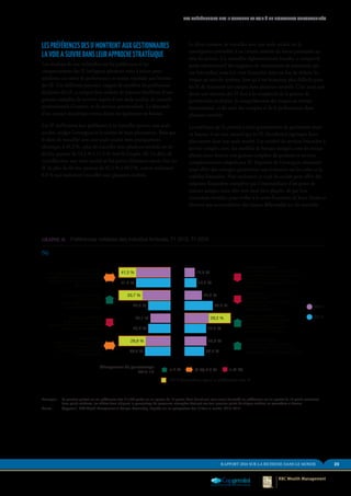 23RAPPORT 2014 SUR LA RICHESSE DANS LE MONDE
Le désir croissant de travailler avec une seule société est la
conséquence prévisible d’un certain nombre de forces puissantes au
sein du secteur. Les nouvelles réglementations lourdes, y compris le
poids administratif des exigences de recrutement de personnel, qui
ont fait surface suite à la crise financière dans un but de réduire les
risques au sein du système, font qu’il est beaucoup plus difficile pour
les IF de maintenir un compte dans plusieurs sociétés. C’est aussi sans
doute une réaction des IF face à la complexité de la gestion de
portefeuilles multiples, la compréhension des risques au niveau
international, et du suivi des comptes et de la performance dans
plusieurs sociétés.
La confiance qu’ils portent à leurs gestionnaires de patrimoine étant
en hausse, il est tout naturel que les IF cherchent à regrouper leurs
placements dans une seule société. Les sociétés de services financiers à
service complet, avec des modèles de banque intégrés, sont les mieux
placées pour fournir une gamme complète de produits et services
complémentaires adaptés aux IF, disposent de l’envergure nécessaire
pour offrir des synergies permettant une économie sur les coûts et la
stabilité financière. Non seulement ce type de société peut offrir des
solutions financières complètes par l’intermédiaire d’un point de
contact unique, mais elles sont aussi bien placées, de par leur
couverture étendue, pour veiller à la santé financière de leurs clients et
détecter une accumulation des risques défavorable sur les marchés.
LES PRÉFÉRENCES DES IF MONTRENT AUX GESTIONNAIRES
LA VOIE A SUIVRE DANS LEUR APPROCHE STRATÉGIQUE
Les résultats de nos recherches sur les préférences et les
comportements des IF indiquent plusieurs voies à suivre pour
améliorer ces notes de performance et mieux répondre aux besoins
des IF. Ces différents parcours exigent de satisfaire les préférences
déclarées des IF, y compris leur souhait de pouvoir bénéficier d’une
gamme complète de services auprès d’une seule société, de conseils
professionnels d’experts, et de services personnalisés. La demande
d’un contact numérique versus direct est également en hausse.
Les IF réaffirment leur préférence à ne travailler qu’avec une seule
société, malgré l’envergure et la variété de leurs placements. Bien que
le désir de travailler avec une seule société reste pratiquement
identique, à 41,3 %, celui de travailler avec plusieurs sociétés est en
déclin, passant de 14,4 % à 12,3 % (voir le Graphe 18). Le désir de
travailler avec une seule société se fait particulièrement sentir chez les
IF de plus de 60 ans, passant de 42,5 % à 49,2 %, contre seulement
8,0 % qui souhaitent travailler avec plusieurs sociétés.
GRAPHE 18.	 Préférences notables des individus fortunés, T1 2013, T1 2014
(%)
2013
2014 Paramètres ayant la préférence des IF
2014
12,3 %
14,4 %
20,9 %
33,9 %
29,2 %
26,0 %
26,4 %
23,7 %
41,3 %
41,4 %
33,7 %
26,9 %
24,1 %
26,8 %
29,9 %
30,7 %
Changement de pourcentage
2013–14
 2 %  (2 %)(2 %) à 2 %
Une seule société
Je préfère travailler avec une seule
société de gestion de patrimoine qui
peut répondre à l’ensemble de mes
besoins ﬁnanciers
Plusieurs sociétés
Je préfère travailler avec diverses
entreprises de gestion de patrimoine
qui ont chacune un domaine
d’expertise spéciﬁque qui répond à
mes besoins
Recherche de conseils
professionnels
Je recherche des conseils
ﬁnanciers professionnels
Ne cherche pas de conseils
professionnels
Je ne cherche pas de conseils
professionnels
Conseils ﬁnanciers
Services standards
Je suis heureux que mon
gestionnaire de patrimoine m’offre
un niveau de service standard
Services personnalisés
Je suis heureux de payer plus
pour un niveau de service
personnalisé offert par mon
gestionnaire de patrimoine
Contact direct
En général, le contact personnel
direct est plus important que le
contact numérique (internet,
cellulaire, courriel)
Contact numérique
En général, le contact numérique
(internet, cellulaire, courriel) est plus
important que le contact personnel direct
FIGURE 18. Préférences notables des IF
(% de personne interrogée )
Remarque :	 La question portant sur les préférences des IF a été posée sur un spectre de 10 points; étant donné que nous avons demandé les préférences sur un spectre de 10 points contentant
deux points extrêmes, les chiffres dans indiquent le pourcentage de personnes interrogées évaluant aux trois premiers points de chaque extrême les paramètres ci-dessus.
Source :	 Capgemini, RBC Wealth Management et Scorpio Partnership, Enquête sur les perspectives des IF dans le monde, 2013, 2014
LES PRÉFÉRENCES DES IF OUVRENT LA VOIE À DE NOUVELLES OPPORTUNITÉS
 