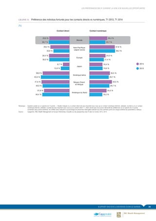 25RAPPORT 2014 SUR LA RICHESSE DANS LE MONDE
GRAPHE 19.	 Préférence des individus fortunés pour les contacts directs vs numériques, T1 2013, T1 2014
(%)
Contact direct Contact numérique
Amérique du Nord
Moyen-Orient
et Afrique
Amérique latine
Japon
Europe
Asie-Pacifique 
(Japon exclu)
Monde
26,4 %
23,7 %
37,8 %
38,2 %
24,0 %
21,4 %
19,4 %
19,6 %
30,5 %
28,7 %
33,5 %
29,7 %
25,5 %
19,2 %
29,9 %
30,7 %
28,4 %
23,8 %
30,4 %
30,0 %
9,7 %
12,8 %
39,8 %
42,6 %
41,6 %
40,0 %
37,8 %
40,4 %
2013
2014
FIGURE 19. Préférence des IF pour les contacts directs par rapport aux contacts numériques, T1 2013, T1 2014
(% de répondants)
Remarque :	 Question posée sur un spectre de 10 points : « Veuillez indiquer si un contact direct est plus important pour vous qu’un contact numérique (internet, cellulaire, courriel) ou si un contact
numérique (internet, cellulaire, courriel) est plus important pour vous qu’un contact direct ? »; étant donné que nous avons demandé les préférences sur un spectre de 10 points
contentant deux points extrêmes, les chiffres dans indiquent le pourcentage de personnes interrogées évaluant aux trois premiers points de chaque extrême les paramètres ci-dessus.
Source :	 Capgemini, RBC Wealth Management et Scorpio Partnership, Enquête sur les perspectives des IF dans le monde, 2013, 2014
LES PRÉFÉRENCES DES IF OUVRENT LA VOIE À DE NOUVELLES OPPORTUNITÉS
 