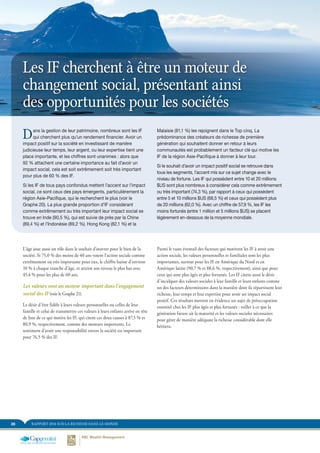 RAPPORT 2014 SUR LA RICHESSE DANS LE MONDE26
Les IF cherchent à être un moteur de
changement social, présentant ainsi
des opportunités pour les sociétés
Dans la gestion de leur patrimoine, nombreux sont les IF
qui cherchent plus qu’un rendement financier. Avoir un
impact positif sur la société en investissant de manière
judicieuse leur temps, leur argent, ou leur expertise tient une
place importante, et les chiffres sont unanimes : alors que
92 % attachent une certaine importance au fait d’avoir un
impact social, cela est soit extrêmement soit très important
pour plus de 60 % des IF.
Si les IF de tous pays confondus mettent l’accent sur l’impact
social, ce sont ceux des pays émergents, particulièrement la
région Asie-Pacifique, qui le recherchent le plus (voir le
Graphe 20). La plus grande proportion d’IF considérant
comme extrêmement ou très important leur impact social se
trouve en Inde (90,5 %), qui est suivie de près par la Chine
(89,4 %) et l’Indonésie (89,2 %). Hong Kong (82,1 %) et la
Malaisie (81,1 %) les rejoignent dans le Top cinq. La
prédominance des créateurs de richesse de première
génération qui souhaitent donner en retour à leurs
communautés est probablement un facteur clé qui motive les
IF de la région Asie-Pacifique à donner à leur tour.
Si le souhait d’avoir un impact positif social se retrouve dans
tous les segments, l’accent mis sur ce sujet change avec le
niveau de fortune. Les IF qui possèdent entre 10 et 20 millions
$US sont plus nombreux à considérer cela comme extrêmement
ou très important (74,3 %), par rapport à ceux qui possèdent
entre 5 et 10 millions $US (68,5 %) et ceux qui possèdent plus
de 20 millions (62,0 %). Avec un chiffre de 57,9 %, les IF les
moins fortunés (entre 1 million et 5 millions $US) se placent
légèrement en-dessous de la moyenne mondiale.
Parmi le vaste éventail des facteurs qui motivent les IF à avoir une
action sociale, les valeurs personnelles et familiales sont les plus
importantes, surtout pour les IF en Amérique du Nord et en
Amérique latine (90,7 % et 88,6 %, respectivement), ainsi que pour
ceux qui sont plus âgés et plus fortunés. Les IF citent aussi le désir
d’inculquer des valeurs sociales à leur famille et leurs enfants comme
un des facteurs déterminants dans la manière dont ils répartissent leur
richesse, leur temps et leur expertise pour avoir un impact social
positif. Ces résultats mettent en évidence un sujet de préoccupation
essentiel chez les IF plus âgés et plus fortunés : veiller à ce que la
génération future ait la maturité et les valeurs sociales nécessaires
pour gérer de manière adéquate la richesse considérable dont elle
héritera.
L’âge joue aussi un rôle dans le souhait d’œuvrer pour le bien de la
société. Si 75,0 % des moins de 40 ans voient l’action sociale comme
extrêmement ou très importante pour eux, le chiffre baisse d’environ
10 % à chaque tranche d’âge, et atteint son niveau le plus bas avec
45,4 % pour les plus de 60 ans.
Les valeurs sont un moteur important dans l’engagement
social des IF (voir le Graphe 21).
Le désir d’être fidèle à leurs valeurs personnelles ou celles de leur
famille et celui de transmettre ces valeurs à leurs enfants arrive en tête
de liste de ce qui motive les IF, qui citent ces deux causes à 87,5 % et
80,9 %, respectivement, comme des moteurs importants. Le
sentiment d’avoir une responsabilité envers la société est important
pour 76,5 % des IF.
 