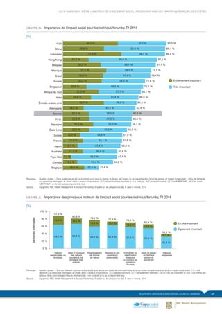 27RAPPORT 2014 SUR LA RICHESSE DANS LE MONDE
GRAPHE 20.	 Importance de l’impact social pour les individus fortunés; T1 2014
(%)
Belgique
Canada
Pays-Bas
Australie
Japon
France
Suisse
États-Unis
Espagne
R.-U.
Monde
Allemagne
Émirats arabes unis
Italie
Afrique du Sud
Singapour
Russie
Brésil
Mexique
Malaisie
Hong Kong
Indonésie
Chine
Inde
Très important
Extrêmement important
48,0 % 42,5 % 90,5 %
35,8 % 53,6 % 89,4 %
51,0 % 38,2 % 89,2 %
22,3 % 59,8 % 82,1 %
33,0 % 48,1 % 81,1 %
37,9 % 39,3 % 77,1 %
35,0 % 41,4 % 76,4 %
33,8 % 38,0 % 71,8 %
20,6 % 49,5 % 70,1 %
31,0 % 37,1 % 68,1 %
24,6 % 41,4 % 66,0 %
35,7 % 28,6 % 64,3 %
18,0 % 45,4 % 63,4 %
22,5 % 38,0 % 60,5 %
22,9 % 37,3 % 60,2 %
26,4 % 33,3 % 59,7 %
23,1 % 33,0 % 56,0 %
15,0 % 36,9 % 51,9 %
17,6 % 34,1 % 51,6 %
12,7 % 37,6 % 50,3 %
17,1 % 30,3 % 47,4 %
7,1 % 40,0 % 47,1 %
12,4 % 31,4 % 43,8 %
18,6 % 12,9 % 31,4 %
FIGURE 20. Importance de l'impact social pour les IF
(%)
Remarque :	 Question posée : « Dans quelle mesure est-ce important pour vous de donner du temps, de l’argent ou de l’expertise dans le but de générer un impact social positif ? » IL a été demandé
aux personnes interrogées de choisir entre 5 niveaux d’importance : (1) C’est extrêmement important (c’-à-d. critique) ; (2) C’est très important ; (3) C’est IMPORTANT ; (4) C’est assez
IMPORTANT ; et (5) Ce n’est pas important du tout
Source :	 Capgemini, RBC Wealth Management et Scorpio Partnership, Enquête sur les perspectives des IF dans le monde, 2014
GRAPHE 21.	 Importance des principaux moteurs de l’impact social pour les individus fortunés; T1 2014
(%)
0 %
20 %
40 %
60 %
80 %
100 %
Le plus important
Également important
64,1 %
23,4 %
87,5 %
66,8 %
14,1 %
80,9 %
59,7 %
16,8 %
76,5 %
62,8 %
10,1 %
72,9 %
57,3 %
13,2 %
70,5 %
54.6 %
10,8 %
65,4 %
31,8 %
6,7 %
38,6 %
personnesinterrogées
Valeurs
personnelles ou
familiales
Désir d’inculquer
des valeurs
sociales à ma
famille et mes
enfants
Responsabilité
de donner
en retour
Réaction à une
expérience
personnelle
Immobilier ou
planification
financière
(y compris les
incitations
fiscales)
Désir de laisser
un héritage
personnel
significatif
Raisons
religieuses
FIGURE 21. Importance des principaux moteurs de l'impact social pour les IF
(%)
Remarque :	 Question posée : « Quel est l’élément qui vous motive le plus pour allouer une partie de votre patrimoine, le temps ou les compétences pour avoir un impact social positif »? IL a été
demandé aux personnes interrogées de choisir entre 3 niveaux d’importance : (1) C’est très important ; (2) C’est également important ; (3) Ce n’est pas important du tout ; Les chiffres des
tableaux et les pourcentages indiqués étant arrondis, il est possible qu’ils ne correspondent pas.
Source :	 Capgemini, RBC Wealth Management et Scorpio Partnership, Enquête sur les perspectives des IF dans le monde, 2014
LES IF CHERCHENT À ÊTRE UN MOTEUR DE CHANGEMENT SOCIAL, PRÉSENTANT AINSI DES OPPORTUNITÉS POUR LES SOCIÉTÉS
 