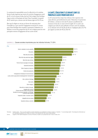 28 RAPPORT 2014 SUR LA RICHESSE DANS LE MONDE
LA SANTÉ, L’ÉDUCATION ET LES ENFANTS SONT LES
PRINCIPALES CAUSES PRIORITAIRES DES IF
Les IF consacrent leur temps, leur richesse et leur expertise à des
causes diverses, particulièrement la santé, l’éducation et la protection
de l’enfance : environ un tiers des IF consacre actuellement des
ressources à l’une de ces causes (voir le Graphe 22). La santé, une
catégorie qui inclut les soins palliatifs et la lutte contre les maladies,
est un domaine où les IF de plus de 60 ans s’impliquent plus (37,3 %)
par rapport au moins de 40 ans (29,6 %).
Le sentiment de responsabilité envers la collectivité est le troisième
facteur le plus important qui motive les activités d’engagement social
des IF, et on le retrouve le plus chez les IF de la région Asie-Pacifique
(Japon exclu) et d’Amérique du Nord. Dans l’ensemble, la majorité
des IF motivés par ce facteur sont des femmes âgées de 50 à 59 ans.
Bien que la religion ne soit pas un facteur de motivation dans
l’ensemble en ce qui concerne l’engagement social des IF, certains
pays d’Asie-Pacifique font exception, notamment l’Indonésie et la
Malaisie, où une forte proportion des IF cite la religion parmi les trois
principaux moteurs d’engagement de leur action sociale.
GRAPHE 22.	 Causes sociales importantes pour les individus fortunés, T1 2014
(%)
Questions liées au racisme
Inégalité entre les sexes
Capacité à bâtir un secteur social
Société et travail (par exemple, le chômage,
la réforme des prisons)
Inégalité des revenus
(l’écart entre les riches et les pauvres)
Sécurité en matière d’énergie
Dons religieux
Sans-abris
Arts, culture et héritage
Lutte contre la pauvreté et développement international
Changement climatique et environnement
Droits de la personne
Aide d’urgence et secours
Salubrité alimentaire
Flore et faune sauvages et écologie
Bien-être des animaux
Bien-être des personnes âgées
Bien-être des enfants
Éducation
Santé, maladies et soins palliatifs 33,3 %
33,2 %
32,1 %
23,9 %
23,7 %
22,6 %
21,6 %
22,4 %
21,4 %
21,1 %
19,0 %
17,9 %
16,9 %
15,9 %
14,1 %
11,3 %
10,5 %
9,4 %
16,5 %
17,8 %
FIGURE 22. Causes sociales importantes pour les IF
(%)
Remarque :	 Question posée : « Pour ce qui des questions suivantes répartissez-vous actuellement la richesse, le temps ou l’expertise » ? Le pourcentage signifie : Pourcentage des millionnaires qui
sont répartissent actuellement leur richesse, leur temps ou leur expertise dans cette cause sociale spécifique
Source :	 Capgemini, RBC Wealth Management et Scorpio Partnership, Enquête sur les perspectives des IF dans le monde, 2014
 