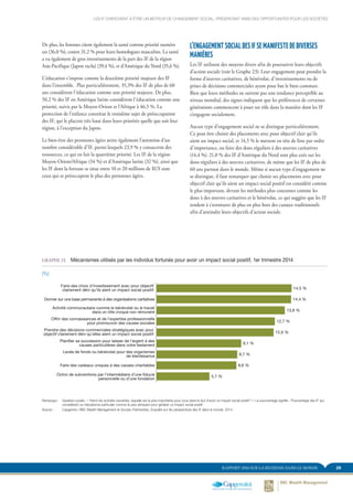 29RAPPORT 2014 SUR LA RICHESSE DANS LE MONDE
L’ENGAGEMENT SOCIAL DES IF SE MANIFESTE DE DIVERSES
MANIÈRES
Les IF utilisent des moyens divers afin de poursuivre leurs objectifs
d’action sociale (voir le Graphe 23). Leur engagement peut prendre la
forme d’œuvres caritatives, de bénévolat, d’investissements ou de
prises de décisions commerciales ayant pour but le bien commun.
Bien que leurs méthodes ne suivent pas une tendance perceptible au
niveau mondial, des signes indiquent que les préférences de certaines
générations commencent à jouer un rôle dans la manière dont les IF
s’engagent socialement.
Aucun type d’engagement social ne se distingue particulièrement.
Ce peut être choisir des placements avec pour objectif clair qu’ils
aient un impact social, et 14,5 % le mettent en tête de liste par ordre
d’importance, ou faire des dons réguliers à des œuvres caritatives
(14,4 %). 21,0 % des IF d’Amérique du Nord sont plus axés sur les
dons réguliers à des œuvres caritatives, de même que les IF de plus de
60 ans partout dans le monde. Même si aucun type d’engagement ne
se distingue, il faut remarquer que choisir ses placements avec pour
objectif clair qu’ils aient un impact social positif est considéré comme
le plus important, devant les méthodes plus courantes comme les
dons à des œuvres caritatives et le bénévolat, ce qui suggère que les IF
tendent à s’aventurer de plus en plus hors des canaux traditionnels
afin d’atteindre leurs objectifs d’action sociale.
De plus, les femmes citent également la santé comme priorité numéro
un (36,0 %), contre 31,2 % pour leurs homologues masculins. La santé
a vu également de gros investissements de la part des IF de la région
Asie-Pacifique (Japon exclu) (39,4 %), et d’Amérique du Nord (35,6 %).
L’éducation s’impose comme la deuxième priorité majeure des IF
dans l’ensemble. Plus particulièrement, 35,3% des IF de plus de 60
ans considèrent l’éducation comme une priorité majeure. De plus,
50,2 % des IF en Amérique latine considèrent l’éducation comme une
priorité, suivis par le Moyen-Orient et l’Afrique à 46,5 %. La
protection de l’enfance constitue le troisième sujet de préoccupation
des IF, qui le placent très haut dans leurs priorités quelle que soit leur
région, à l’exception du Japon.
Le bien-être des personnes âgées attire également l’attention d’un
nombre considérable d’IF, parmi lesquels 23,9 % y consacrent des
ressources, ce qui en fait la quatrième priorité. Les IF de la région
Moyen-Orient/Afrique (34 %) et d’Amérique latine (32 %), ainsi que
les IF dont la fortune se situe entre 10 et 20 millions de $US sont
ceux qui se préoccupent le plus des personnes âgées.
GRAPHE 23.	 Mécanismes utilisés par les individus fortunés pour avoir un impact social positif, 1er trimestre 2014
(%)
14,5 %
14,4 %
13,8 %
12,7 %
12,6 %
9,1 %
8,7 %
8,6 %
5,7 %Octroi de subventions par l’intermédiaire d’une fiducie
personnelle ou d’une fondation
Faire des cadeaux uniques à des causes charitables
Levée de fonds ou bénévolat pour des organismes
de bienfaisance
Planifier sa succession pour laisser de l’argent à des
causes particulières dans votre testament
Prendre des décisions commerciales stratégiques avec pour
objectif clairement déni qu’elles aient un impact social positif
Offrir des connaissances et de l’expertise professionnelle
pour promouvoir des causes sociales
Activité communautaire comme le bénévolat ou le travail
dans un rôle civique non rémunéré
Donner sur une base permanente à des organisations caritatives
Faire des choix d’investissement avec pour objectif
clairement déni qu’ils aient un impact social positif
FIGURE 23. Mécanismes utilisés par les IF pour effectuer un impact social positif
(%)
Remarque :	 Question posée : « Parmi les activités suivantes, laquelle est la plus importante pour vous dans le but d’avoir un impact social positif ? » Le pourcentage signifie : Pourcentage des IF qui	
considèrent ce mécanisme particulier comme le plus attrayant pour générer un impact social positif
Source :	 Capgemini, RBC Wealth Management et Scorpio Partnership, Enquête sur les perspectives des IF dans le monde, 2014
LES IF CHERCHENT À ÊTRE UN MOTEUR DE CHANGEMENT SOCIAL, PRÉSENTANT AINSI DES OPPORTUNITÉS POUR LES SOCIÉTÉS
 