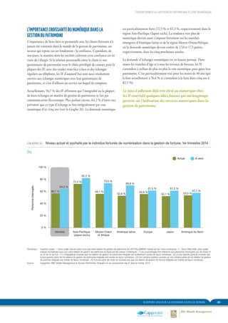 35RAPPORT 2014 SUR LA RICHESSE DANS LE MONDE
TRANSFORMER LA GESTION DU PATRIMOINE À L’ÈRE NUMÉRIQUE
GRAPHE 26.	 Niveau actuel et souhaité par le individus fortunés de numérisation dans la gestion de fortune; 1er trimestre 2014
(%)
0 %
20 %
40 %
60 %
80 %
100 %
Amérique du NordJaponEuropeAmérique latineMoyen-Orient
et Afrique
Asie-Pacifique 
(Japon exclu)
Mondial
À venirActuel
56,7 %
64,2 %
72,5 %
82,3 %
56,1 %
73,6 %
52,8 %
69,8 %
55,6 %
61,5 %
52,1 %
61,2 %
53,5 %
57,7 %
Personneinterrogée
FIGURE 26. Niveau actuel et souhaité par le IF de numérisation dans la gestion de fortune
(%)
Remarque :	 Question posée : « Dans quelle mesure diriez-vous que votre relation de gestion de patrimoine est ACTUELLEMENT menée par les voies numériques »? « Dans CINQ ANS, dans quelle
mesure souhaiteriez-vous que votre relation de gestion de patrimoine se fasse par les canaux numériques » ? Les pourcentages font référence aux personnes interrogées qui ont choisi (1)
ou (2) de ce qui suit : (1) L’intégralité/je voudrais que ma relation de gestion de patrimoine intégrale soit entièrement menée de façon numérique ; (2) La plus grande partie/je voudrais que
la plus grande partie de ma relation de gestion de patrimoine intégrale soit menée de façon numérique ; (3) Une certaine partie/je voudrais qu’une certaine partie de ma relation de gestion
de patrioine intégrale soit menée de façon numérique ; (4) Aucune partie de ma/je ne voudrais pas que ma relation de gestion de fortune intégrale soit menée de façon numérique
Source :	 Capgemini, RBC Wealth Management et Scorpio Partnership, Enquête sur les perspectives des IF dans le monde, 2014
est particulièrement forte (72,5 % et 82,3 %, respectivement) dans la
région Asie-Pacifique (Japon exclu). La tendance vers plus de
numérique devrait aussi s’imposer fortement sur les marchés
émergents d’Amérique latine et de la région Moyen-Orient/Afrique,
où la demande numérique devrait croître de 17,0 et 17,5 points,
respectivement, dans les cinq prochaines années.
La demande d’échanges numériques est en hausse partout. Dans
toutes les tranches d’âge et à tous les niveaux de fortune, les IF
s’attendent à utiliser de plus en plus la voie numérique pour gérer leur
patrimoine. C’est particulièrement vrai pour les moins de 40 ans (qui
le font actuellement à 76,6 % et s’attendent à le faire dans cinq ans à
82,5 %).
Le taux d’adhésion déjà très élevé au numérique chez
les IF contredit quelques idées fausses qui ont longtemps
persisté sur l’utilisation des services numériques dans la
gestion de patrimoine.
L’IMPORTANCE CROISSANTE DU NUMÉRIQUE DANS LA
GESTION DU PATRIMOINE
L’importance de liens forts et personnels avec les clients fortunés n’a
jamais été contestée dans le monde de la gestion de patrimoine, un
secteur qui repose sur un fondement : la confiance. Cependant, de
nos jours, la manière dont les sociétés cultivent cette confiance est en
train de s’élargir. Si la relation personnelle entre le client et son
gestionnaire de patrimoine reste le choix privilégié de contact pour la
plupart des IF, avec des rendez-vous face à face et des échanges
réguliers au téléphone, les IF d’aujourd’hui sont aussi résolument
ouverts aux échanges numériques avec leur gestionnaire de
patrimoine, et c’est d’ailleurs un service sur lequel ils comptent.
Actuellement, 56,7 % des IF affirment que l’intégralité ou la plupart
de leurs échanges en matière de gestion de patrimoine se fait par
communication électronique. Plus parlant encore, 64,2 % d’entre eux
prévoient que ce type d’échange se fera intégralement par voie
numérique d’ici cinq ans (voir le Graphe 26). La demande numérique
 