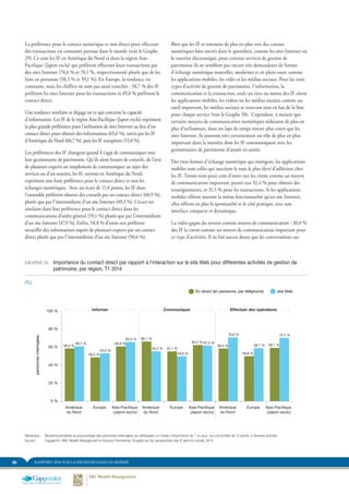 38 RAPPORT 2014 SUR LA RICHESSE DANS LE MONDE
Bien que les IF se tournent de plus en plus vers des canaux
numériques bien ancrés dans le quotidien, comme les sites Internet ou
le courrier électronique, pour certains services de gestion de
patrimoine ils ne semblent pas encore très demandeurs de formes
d’échange numérique nouvelles, modernes et en plein essor, comme
les applications mobiles, les vidés et les médias sociaux. Pour les trois
types d’activité de gestion de patrimoine, l’information, la
communication et la transaction, seuls un tiers ou moins des IF citent
les applications mobiles, les vidéos ou les médias sociaux comme un
outil important, les médias sociaux se trouvant tout en bas de la liste
pour chaque service (voir le Graphe 30). Cependant, à mesure que
certains moyens de communication numériques séduisent de plus en
plus d’utilisateurs, dans un laps de temps encore plus court que les
sites Internet, ils joueront très certainement un rôle de plus en plus
important dans la manière dont les IF communiquent avec les
gestionnaires de patrimoine d’année en année.
Des trois formes d’échange numérique qui émergent, les applications
mobiles sont celles qui suscitent le taux le plus élevé d’adhésion chez
les IF. Trente-trois pour cent d’entre eux les citent comme un moyen
de communication important, parmi eux 32,4 % pour obtenir des
renseignements, et 31,5 % pour les transactions. Si les applications
mobiles offrent souvent la même fonctionnalité qu’un site Internet,
elles offrent en plus la spontanéité et le côté pratique, avec une
interface compacte et dynamique.
La vidéo gagne du terrain comme moyen de communication : 30,0 %
des IF la citent comme un moyen de communication important pour
ce type d’activités. Il ne fait aucun doute que les conversations sur
La préférence pour le contact numérique et non direct pour effectuer
des transactions est constante partout dans le monde (voir le Graphe
29). Ce sont les IF en Amérique du Nord et dans la région Asie-
Pacifique (Japon exclu) qui préfèrent effectuer leurs transactions par
des sites Internet (70,6 % et 70,1 %, respectivement) plutôt que de les
faire en personne (58,3 % et 59,1 %). En Europe, la tendance est
constante, mais les chiffres ne sont pas aussi tranchés : 58,7 % des IF
préfèrent les sites Internet pour les transactions et 49,8 % préfèrent le
contact direct.
Une tendance similaire se dégage en ce qui concerne la capacité
d’information. Les IF de la région Asie-Pacifique (Japon exclu) expriment
la plus grande préférence pour l’utilisation de sites Internet au lieu d’un
contact direct pour obtenir des informations (65,6 %), suivis par les IF
d’Amérique du Nord (60,7 %), puis les IF européens (53,0 %).
Les préférences des IF changent quand il s’agit de communiquer avec
leur gestionnaire de patrimoine. Qu’ils aient besoin de conseils, de l’avis
de plusieurs experts ou simplement de communiquer au sujet des
services ou d’un soutien, les IF, surtout en Amérique du Nord,
expriment une forte préférence pour le contact direct et non les
échanges numériques. Avec un écart de 11,6 points, les IF dans
l’ensemble préfèrent obtenir des conseils par un contact direct (60,9 %),
plutôt que par l’intermédiaire d’un site Internet (49,3 %). L’écart est
similaire dans leur préférence pour le contact direct dans les
communications d’ordre général (59,1 %) plutôt que par l’intermédiaire
d’un site Internet (47,9 %). Enfin, 54,8 % d’entre eux préfèrent
recueillir des informations auprès de plusieurs experts par un contact
direct plutôt que par l’intermédiaire d’un site Internet (50,6 %).
GRAPHE 29.	 Importance du contact direct par rapport à l’interaction sur le site Web pour différentes activités de gestion de
patrimoine, par région, T1 2014
(%)
Asie-Pacifique 
(Japon exclu)
EuropeAmérique
du Nord
Asie-Pacifique 
(Japon exclu)
EuropeAmérique
du Nord
Asie-Pacifique 
(Japon exclu)
EuropeAmérique
du Nord
0 %
20 %
40 %
60 %
80 %
100 %
site WebEn direct (en personne, par téléphone)
60,7 %
48,5 %
53,0 %
60,6 %
65,6 % 66,1 %
55,2 % 55,1 %
49,6 %
62,2 % 61,5 %
58,3 %
70,6 %
49,8 %
58,7 % 59,1 %
70,1 %
Informer Communiquer Effectuer des opérations
personnesinterrogées
58,4 %
FIGURE 29. Importance du contact direct par rapport à l'interaction sur le site Web pour différentes activités de gestion de patrimoine
(%)
Remarque :	 Moyenne pondérée du pourcentage des personnes interrogées qui attribuaient un niveau d’importance de 7 ou plus, sur une échelle de 10 points, à diverses activités
Source :	 Capgemini, RBC Wealth Management et Scorpio Partnership, Enquête sur les perspectives des IF dans le monde, 2014
 