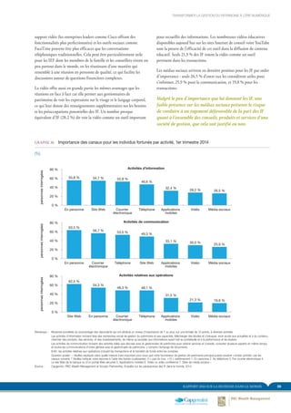 39RAPPORT 2014 SUR LA RICHESSE DANS LE MONDE
TRANSFORMER LA GESTION DU PATRIMOINE À L’ÈRE NUMÉRIQUE
pour recueillir des informations. Les nombreuses vidéos éducatives
disponibles aujourd’hui sur les sites Internet de conseil voire YouTube
sont la preuve de l’efficacité de cet outil dans la diffusion de contenu
éducatif. Seuls 21,3 % des IF voient la vidéo comme un outil
pertinent dans les transactions.
Les médias sociaux arrivent en dernière position pour les IF par ordre
d’importance : seuls 26,5 % d’entre eux les considèrent utiles pour
s’informer, 25,9 % pour la communication, et 19,8 % pour les
transactions.
Malgré le peu d’importance que lui donnent les IF, une
faible présence sur les médias sociaux présente le risque
de conduire à un jugement défavorable de la part des IF
quant à l’ensemble des conseils, produits et services d’une
société de gestion, que cela soit justifié ou non.
support vidéo (les entreprises leaders comme Cisco offrant des
fonctionnalités plus perfectionnées) et les outils sociaux comme
FaceTime peuvent être plus efficaces que les conversations
téléphoniques traditionnelles. Cela peut être particulièrement utile
pour les IEF dont les membres de la famille et les conseillers vivent un
peu partout dans le monde, en les réunissant d’une manière qui
ressemble à une réunion en personne de qualité, ce qui facilite les
discussions autour de questions financières complexes.
La vidéo offre aussi en grande partie les mêmes avantages que les
réunions en face à face car elle permet aux gestionnaires de
patrimoine de voir les expressions sur le visage et le langage corporel,
ce qui leur donne des renseignements supplémentaires sur les besoins
et les préoccupations potentielles des IF. Un nombre presque
équivalent d’IF (28,2 %) dit voir la vidéo comme un outil important
GRAPHE 30.	 Importance des canaux pour les individus fortunés par activité, 1er trimestre 2014
(%)
0 %
20 %
40 %
60 %
80 %
0 %
20 %
40 %
60 %
80 %
0 %
20 %
40 %
60 %
80 %
Média sociauxVidéoApplications
mobiles
TéléphoneCourrier
électronique
Site WebEn personne
Média sociauxVidéoApplications
mobiles
Site WebTéléphoneCourrier
électronique
En personne
Média sociauxVidéoApplications
mobiles
TéléphoneCourrier
électronique
En personneSite Web
55,8 % 54,7 % 52,8 %
46,6 %
32,4 %
28,2 % 26,5 %
63,5 %
56,7 % 53,0 % 49,3 %
33,1 % 30,0 %
25,9 %
62,5 %
54,3 %
48,3 % 48,1 %
31,5 %
21,3 % 19,8 %
Activités d’information
Activités de communication
Activités relatives aux opérations
personnesinterrogéespersonnesinterrogéespersonnesinterrogées
FIGURE 30. Fig_30_Importance du canal des IF par capacité
(%)
Remarque :	 Moyenne pondérée du pourcentage des répondants qui ont attribué un niveau d’importance de 7 ou plus, sur une échelle de 10 points, à diverses activités
	 Les activités d’information incluent faire des recherches social de gestion du patrimoine et ses capacités, télécharger des études et s’éduquer, avoir accès aux actualités et à du contenu,
chercher des produits, des services, et des investissements, de même qu’accéder aux informations ayant trait au portefeuille et à la performance et les évaluer.
	 Les activités de communication incluent des activités telles que discuter avec le gestionnaire de patrimoine pour obtenir services et conseils, consulter plusieurs experts en même temps,
et toutes les communications d’ordre général avec le gestionnaire de patrimoine, y compris l’échange de documents.
	 Enfin, les activités relatives aux opérations incluent les transactions et le transfert de fonds entre les comptes.
	 Question posée : « Veuillez expliquer dans quelle mesure il est important pour vous que votre fournisseur de gestion de patrimoine principal puisse soutenir choisir activité par les
canaux suivants ? Veuillez 	indiquer votre réponse à l’aide des barres coulissantes. 0 = pas du tout, +10 = extrêmement 1. En personne 2. Au téléphone 3. Par courrier électronique 4.
Le site Web de la banque ou d’un portail Web sécurisé 5. Applications mobiles 6. Vidéo ou vidéo conférence 7. Sites de média sociaux »
Source :	 Capgemini, RBC Wealth Management et Scorpio Partnership, Enquête sur les perspectives des IF dans le monde, 2014
 