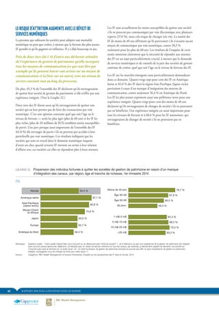 42 RAPPORT 2014 SUR LA RICHESSE DANS LE MONDE
Les IF sont actuellement les moins susceptibles de quitter une société
s’ils ne peuvent pas communiquer par voie électronique avec plusieurs
experts (37,0 %), mais cela risque de changer très vite. La moitié des
IF de moins de 40 ans affirment qu’ils partiraient s’ils n’avaient aucun
moyen de communiquer par voie numérique, contre 20,5 %
seulement pour les plus de 60 ans. Les résultats de l’enquête de cette
année montrent clairement que la nécessité de répondre aux attentes
des IF est un sujet particulièrement crucial, à mesure que la demande
de services numériques et de conseils de la part des sociétés de gestion
continue de croître, quel que soit l’âge ou le niveau de fortune des IF.
Les IF sur les marchés émergents sont particulièrement demandeurs
dans ce domaine. Quatre-vingt sept pour cent des IF en Amérique
latine et 82,8 % des IF dans la région Asie-Pacifique (Japon exclu)
partiraient à cause d’un manque d’intégration des moyens de
communication, contre seulement 56,4 % en Amérique du Nord.
Les IF les plus jeunes expriment aussi une préférence nette pour une
expérience intégrée. Quatre-vingt pour cent des moins de 40 ans
déclarent qu’ils envisageraient de changer de société s’ils ne pouvaient
pas en bénéficier. Une expérience intégrée est aussi importante pour
tous les niveaux de fortune et à 68,6 % pour les IF autonomes, qui
envisageraient de changer de société s’ils ne pouvaient pas en
bénéficier.
LE RISQUE D’ATTRITION AUGMENTE AVEC LE DÉFICIT DE
SERVICES NUMÉRIQUES
La pression que subissent les sociétés pour adopter une mentalité
numérique ne peut que croître, à mesure que la fortune des plus jeunes
IF grandit et qu’ils gagnent en influence. Il y a déjà beaucoup en jeu.
Près de deux tiers (66,5 %) d’entre eux déclarent attendre
de l’expérience de gestion de patrimoine qu’elle incorpore
tous les moyens de communication (ce qui veut dire par
exemple qu’ils peuvent lancer une action sur un moyen de
communication et la finir sur un autre), avec un niveau de
service constant tout au long du processus.
De plus, 65,3 % de l’ensemble des IF déclarent qu’ils envisageraient
de quitter leur société de gestion du patrimoine si elle n’offre pas une
expérience intégrée. (Voir le Graphe 32.)
Deux tiers des IF disent aussi qu’ils envisageraient de quitter une
société qui ne leur permet pas de faire des transactions par voie
numérique. C’est une opinion constante quel que soit l’âge ou le
niveau de fortune — seuls les plus âgés (plus de 60 ans) et les IF les
plus riches (plus de 20 millions de $US) semblent moins susceptibles
de partir. Une part presque aussi importante de l’ensemble des IF
(61,8 %) dit envisager de partir s’ils ne peuvent pas accéder à leur
portefeuille par voie numérique. Ces résultats indiquent que les
sociétés qui sont en retard dans le domaine numérique risquent
d’avoir un choc quand certains IF mettent un terme à leur relation
d’affaire avec ces sociétés car elles ne répondent plus à leurs attentes.
GRAPHE 32.	 Propension des individus fortunés à quitter les sociétés de gestion de patrimoine en raison d’un manque
d’intégration des canaux, par région, âge et tranche de richesse, 1er trimestre 2014
(%)
56,4 %
62,7 %
63,0 %
75,6 %
82,8 %
87,1 %
79,7 %
67,8 %
60,5 %
49,4 %
65,3 %
68,2 %
70,0 %
63,3 %
65,3 %
60 ans+
Âge 50–59
Âge 40–49
Moins de 40 ans
+20 m$
10 m$–20 m$
5 m$–10 m$
1 m$–5 m$
Amérique du Nord
Europe
Japon
Moyen-Orient
et Afrique
Asie-Pacifique
(Japon exclu)
Amérique latine
Monde
FIGURE 32. Propension des IF à quitter les sociétés de gestion de patrimoine en raison
du manque d'expérience en matière de canal intégré(%)
Remarque :	 Question posée : « Dans quelle mesure êtes vous d’accord ou en désaccord avec l’énoncé suivant? 1. Je m’attends à ce que mon expérience de la gestion de patrimoine soit intégrée
dans tous les canaux (personnel, téléphone, numérique) avec un niveau de service uniforme sur tous les canaux, par exemple, je devrais être capable de démarrer une activité sur
n’importe quel canal et terminer sur un autre canal » et « Si votre fournisseur de gestion de patrimoine principal ne pouvait pas offrir ce type d’expérience de gestion du patrimoine
intégrée, envisageriez-vous de changer de firme pour cette raison »?
Source :	 Capgemini, RBC Wealth Management et Scorpio Partnership, Enquête sur les perspectives des IF dans le monde, 2014
 