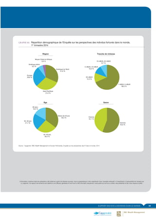 RAPPORT 2014 SUR LA RICHESSE DANS LE MONDE 49
L’information contenue dans les présentes a été obtenue à partir de diverses sources; nous ne garantissons ni leur exactitude ni leur caractère exhaustif, ni l’exactitude ni l’exhaustivité de l’analyse qui
s’y rapporte. Ce rapport de recherche est destiné à une diffusion générale et il est fourni à titre informatif uniquement; toute partie qui se fie au contenu des présentes le fait à ses risques et périls.
GRAPHE M1.	 Répartition démographique de l’Enquête sur les perspectives des individus fortunés dans le monde,
1er
trimestre 2014
Amérique du Nord
31,9 %
Asie-Pacifique
31,0 %
Europe
26,8 %
Amérique latine
6,5 %
Moyen-Orient et Afrique
3,8 %
1 m$US−5 m$US
68,5 %
Homme
55,9 %
Femme
44,1 %
Moins de 40 ans
35,5 %
40−49 ans
26,3 %
50−59 ans
21,7 %
60 ans+
16,5 %
20 m$US
12,3 %
5 m$US−10 m$US
10,5 %
10 m$US−20 m$US
8,7 %
Région Tranche de richesse
Âge Genre
FIGURE M1. Découpage démographique de l’Étude sur la richesse dans le monde, 1er trimestre 2014
Source : Capgemini, RBC Wealth Management et Scorpio Partnership, Enquête sur les perspectives des IF dans le monde, 2014
 