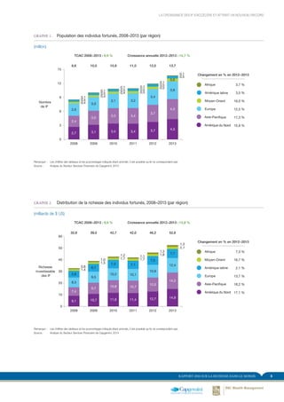 5RAPPORT 2014 SUR LA RICHESSE DANS LE MONDE
LA CROISSANCE DES IF S’ACCÉLÈRE ET ATTEINT UN NOUVEAU RECORD
GRAPHE 1.	 Population des individus fortunés, 2008–2013 (par région)
(million)
0
3
6
9
12
15
201320122011201020092008
8,6 10,0 10,9 11,0 12,0 13,7
TCAC 2008−2013 : 9,9 % Croissance annuelle 2012−2013 : 14,7 %
Nombre
de IF
0,4
0,4
0,1
0,5
0,4
0,1
0,4
0,5
0,1
0,5
0,5
0,1 0,5
0,6
0,5
0,1
0,5
0,1
2,7
2,4
3,1 3,4
3,3 3,4
3,4
2,6
3,0
3,0
3,1 3,2
3,7
3,7
3,4
4,3
4,3
3,8
Amérique du Nord
Asie-Pacifique
Europe
Moyen-Orient
Amérique latine
Afrique
12,5 %
17,3 %
15,9 %
16,0 %
3,7 %
3,5 %
Changement en % en 2012−2013
FIGURE 1. Population des IF, 2008-2013 (par région)
(million)
Remarque :	 Les chiffres des tableaux et les pourcentages indiqués étant arrondis, il est possible qu’ils ne correspondent pas
Source :	 Analyse du Secteur Services Financiers de Capgemini, 2014
GRAPHE 2.	 Distribution de la richesse des individus fortunés, 2008–2013 (par région)
(milliards de $ US)
9,1
8,3
7,4
5,8
10,7
9,5
9,7
6,7
11,6
10,2
10,8
7,3
11,4 12,7
12,0
10,9
7,5
10,1
10,7
7,1
1,4
0,8
1,5
1,0 1,7
1,2
1,7
1,1 1,8
1,3
14,9
14,2
12,4
7,7
2,1
1,3
Amérique du Nord
Asie-Pacifique
Europe
Amérique latine
Moyen-Orient
Afrique
13,7 %
18,2 %
17,1 %
2,1 %
7,3 %
16,7 %
Changement en % en 2012−2013
32,8 39,0 42,7 42,0 46,2 52,6
TCAC 2008−2013 : 9,9 % Croissance annuelle 2012−2013 : 13,8 %
Richesse
investissable
des IF
201320122011201020092008
North America
Asie-Pacifique
Europe
Amérique latine
Moyen-Orient
Afrique
0
10
20
30
40
60
50
FIGURE 2. Répartition de la richesse des IF, 2008-2013 (par région)
(milliards de $ US)
Remarque :	 Les chiffres des tableaux et les pourcentages indiqués étant arrondis, il est possible qu’ils ne correspondent pas
Source :	 Analyse du Secteur Services Financiers de Capgemini, 2014
 