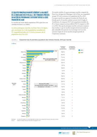 RAPPORT 2014 SUR LA RICHESSE DANS LE MONDE 7
LES QUATRE PRINCIPAUX MARCHÉS GÉNÈRENT LA MAJORITÉ
DE LA CROISSANCE DES IF EN 2013- DES TENDANCES PRÉCISES
EN MATIÈRE DE PERFORMANCE S’AFFICHENT DEPUIS LA CRISE
FINANCIÈRE DE 2008
Les marchés qui avaient déjà les populations d’IF les plus fortes ont
contribué fortement à ces chiffres.
Les deux principaux marchés, les États-Unis et le Japon,
qui constituent 46,1 % de la population mondiale des
IF, comptabilisent plus de 55 % de la croissance de la
population des IF en 2013.
De manière similaire, les quatre principaux marchés, composés des
États-Unis, du Japon, de l’Allemagne et de la Chine, ont comptabilisé
presque 70 % de la croissance de la population des IF en 2013.
Ces quatre marchés ont augmenté le nombre des IF plus de trois
fois plus que les 21 marchés combinés suivants (voir le Graphe 4).
Actuellement, ils composent 59,9 % de la population mondiale des
IF, en hausse comparé au niveau stable de 58,4 % enregistré en 2011
et en 2012. Alors que les principaux marchés continuent à surpasser
leurs résultats, et que les marchés émergents deviennent de plus en
plus vulnérables d’un point de vue économique (voir la section
suivante), l’espoir de voir les marchés émergents prendre de
l’importance s’amenuise.
LA CROISSANCE DES IF S’ACCÉLÈRE ET ATTEINT UN NOUVEAU RECORD
GRAPHE 4.	 Classement des 25 premières populations des individus fortunés, 2013 (par marché)
(milliers)
Singapour
Autriche
Argentine
Taïwan
Norvège
Hong Kong
Koweït
Mexique
Arabie saoudite
Inde
Russie
Espagne
Brésil
Pays-Bas
Corée du Sud
Italie
Australie
Canada
Suisse
France
Royaume-Uni
Chine
Allemagne
Japon
États-Unis
2013
2012
Nombre
de IF
Changement
de classement
2012−2013
22,3 %
11,4 %
17,8 %
13,4 %
9,7 %
16,8 %
7,2 %
5,8 %
15,6 %
16,5 %
4,1 %
4,3 %
2,0 %
16,4 %
21,2 %
9,4 %
11,4 %
17,4 % +3
+3
+2
+2
+1
+1
7,5 % -1
-1
-1
-1
+1
-1
9,4 % -
-
-
-
-
-
-
-
-
4,5 % -2
-2
-2
-2
-1,2 %
11,6 %
10,3 %
16,6 %
59,9 % de la population totale
des IF dans le monde
3 436
1 902
1 015
643
465
430
282
298
207
176
160
149
165
145
154
153
129
131
103
114
108
95
102
99
101
4 006
2 327
1 130
758
527
472
330
320
219
203
176
173
172
161
160
156
151
130
125
124
120
112
109
108
105
Croissance
annuelle
(%) 2012–2013
Nouveaux IF en 2013
= ~70 %
Les quatre premiers marchés–1,23 million
Mondialement- 1,76 million
Remarque :	 Les taux de croissance en pourcentage étant arrondis, ils ne correspondront pas aux totaux des colonnes
Source :	 Analyse du Secteur Services Financiers de Capgemini, 2014
 