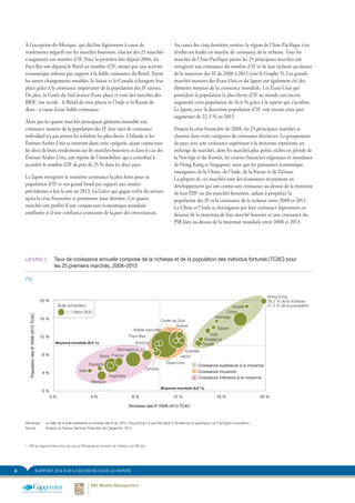 8 RAPPORT 2014 SUR LA RICHESSE DANS LE MONDE
Au cours des cinq dernières années, la région de l’Asie-Pacifique s’est
révélée un leader en matière de croissance de la richesse. Tous les
marchés de l’Asie-Pacifique parmi les 25 principaux marchés ont
enregistré une croissance du nombre d’IF et de leur richesse au-dessus
de la moyenne des IF de 2008 à 2013 (voir le Graphe 5). Les grands
marchés matures des États-Unis et du Japon ont également été des
éléments moteurs de la croissance mondiale. Les États-Unis qui
possèdent la population la plus élevée d’IF au monde ont encore
augmenté cette population de 16,6 % grâce à la reprise qui s’accélère.
Le Japon, avec la deuxième population d’IF, voit encore cette part
augmenter de 22,3 % en 2013.
Depuis la crise financière de 2008, les 25 principaux marchés se
classent dans trois catégories de croissance distinctes. Le groupement
de pays avec une croissance supérieure à la moyenne représente un
mélange de marchés, dont les marchés plus petits, riches en pétrole de
la Norvège et du Koweit, les centres financiers régionaux et mondiaux
de Hong Kong et Singapour, ainsi que les puissantes économique
émergentes de la Chine, de l’Inde, de la Russie et de Taïwan.
La plupart de ces marchés sont des économies récemment en
développement qui ont connu une croissance au-dessus de la moyenne
de leur PIB4
ou des marchés boursiers, aidant à propulser la
population des IF et la croissance de la richesse entre 2008 et 2013.
La Chine et l’Inde se distinguent par leur croissance légèrement en
dessous de la moyenne de leur marché boursier et une croissance du
PIB bien au-dessus de la moyenne mondiale entre 2008 et 2013.
À l’exception du Mexique, qui décline légèrement à cause de
rendements négatifs sur les marchés boursiers, chacun des 25 marchés
a augmenté son nombre d’IF. Pour la première fois depuis 2006, les
Pays-Bas ont dépassé le Brésil en nombre d’IF, menés par une activité
économique robuste par rapport à la faible croissance du Brésil. Parmi
les autres changements notables, la Suisse et le Canada échangent leur
place grâce à la croissance importante de la population des IF suisses.
De plus, la Corée du Sud avance d’une place et trois des marchés des
BRIC ont reculé - le Brésil de trois places et l’Inde et la Russie de
deux - à cause d’une faible croissance.
Alors que les quatre marchés principaux génèrent ensemble une
croissance massive de la population des IF, leur taux de croissance
individuel n’a pas atteint les échelons les plus élevés. L’Irlande et les
Émirats Arabes Unis se trouvent dans cette catégorie, ayant connu tous
les deux de bons rendements sur les marchés boursiers et dans le cas des
Émirats Arabes Unis, une reprise de l’immobilier, qui a contribué à
accroître le nombre d’IF de près de 25 % dans les deux pays.
Le Japon enregistre la troisième croissance la plus forte pour sa
population d’IF et son grand bond par rapport aux années
précédentes a fait la une en 2013. La Grèce qui gagne enfin du terrain
après la crise financière se positionne juste derrière. Ces quatre
marchés ont profité d’une conjoncture économique mondiale
améliorée et d’une confiance croissante de la part des investisseurs.
GRAPHE 5.	 Taux de croissance annuelle composé de la richesse et de la population des individus fortunés (TCAC) pour
les 25 premiers marchés, 2008–2013
(%)
PopulationdesIF2008–2013TCAC
Richesse des IF 2008-2013 TCAC
0 %
0 %
4 %
4 %
8 %
8 %
12 %
12 %
16 %
16 %
20 %
20 %
Croissance inférieure à la moyenne
Croissance moyenne
Croissance supérieure à la moyenne
= 1 billion $US
Bulle échantillon
États-Unis
Japon
Allemagne
Brésil
Chine
R.-U.
France
Mexique
Australie
Autriche Russie
Argentine
Suisse
Inde
Corée du Sud
Singapour
Arabie saoudite
Espagne
Pays-Bas
Italie
Taïwan
Koweït
Canada
Norvège
Moyenne mondiale (9,9 %)
Moyenne mondiale (9,9 %)
Hong Kong
28,2 % de la richesse
27,3 % de la population
FIGURE 5. Taux de croissance annuelle composé de la richesse et de la population des IF
(%)
Remarque :	 La taille de la bulle représente la richesse des IF en 2013; Hong Kong n’a pas été placé à l’échelle sur le graphique, car il fait figure d’exception
Source :	 Analyse du Secteur Services Financiers de Capgemini, 2014
4	
PIB se rapporte dans tous les cas au PIB ajusté en fonction de l’inflation ou PIB réel.
 