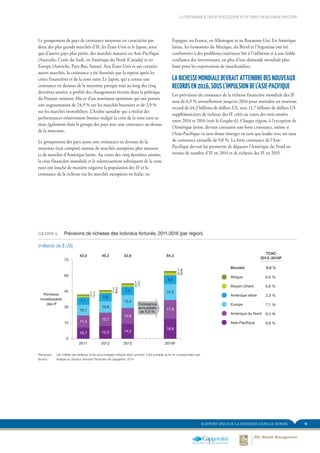 9RAPPORT 2014 SUR LA RICHESSE DANS LE MONDE
Espagne, en France, en Allemagne et au Royaume-Uni. En Amérique
latine, les économies du Mexique, du Brésil et l’Argentine ont été
confrontées à des problèmes intérieurs liés à l’inflation et à une faible
confiance des investisseurs, en plus d’une demande mondiale plus
lente pour les exportations de marchandises.
LA RICHESSE MONDIALE DEVRAIT ATTEINDRE DES NOUVEAUX
RECORDS EN 2016, SOUS L’IMPULSION DE L’ASIE-PACIFIQUE
Les prévisions de croissance de la richesse financière mondiale des IF
sont de 6,9 % annuellement jusqu’en 2016 pour atteindre un nouveau
record de 64,3 billions de dollars US, avec 11,7 billions de dollars US
supplémentaires de richesse des IF créés au cours des trois années
entre 2014 et 2016 (voir le Graphe 6). Chaque région, à l’exception de
l’Amérique latine, devrait connaitre une forte croissance, même si
l’Asie-Pacifique va sans doute émerger en tant que leader avec un taux
de croissance annuelle de 9,8 %. La forte croissance de l’Asie-
Pacifique devrait lui permettre de dépasser l’Amérique du Nord en
termes de nombre d’IF en 2014 et de richesse des IF en 2015.
Le groupement de pays de croissance moyenne est caractérisé par
deux des plus grands marchés d’IF, les États-Unis et le Japon, ainsi
que d’autres pays plus petits, des marchés matures en Asie-Pacifique
(Australie, Corée du Sud), en Amérique du Nord (Canada) et en
Europe (Autriche, Pays-Bas, Suisse). Aux États-Unis et sur certains
autres marchés, la croissance a été favorisée par la reprise après les
crises financières et de la zone euro. Le Japon, qui a connu une
croissance en dessous de la moyenne presque tout au long des cinq
dernières années, a profité des changements récents dans la politique
du Premier ministre Abe et d’un sentiment optimiste qui ont permis
une augmentation de 24,9 % sur les marchés boursiers et de 3,9 %
sur les marchés immobiliers. L’Arabie saoudite qui a réalisé des
performances relativement bonnes malgré la crise de la zone euro se
situe également dans le groupe des pays avec une croissance au-dessus
de la moyenne.
Le groupement des pays ayant une croissance en dessous de la
moyenne était composé surtout de marchés européens plus matures
et de marchés d’Amérique latine. Au cours des cinq dernières années,
la crise financière mondiale et le ralentissement subséquent de la zone
euro ont touché de manière négative la population des IF et la
croissance de la richesse sur les marchés européens en Italie, en
GRAPHE 6.	 Prévisions de richesse des individus fortunés, 2011-2016 (par région)
(milliards de $ US)
Asie-Pacifique
Amérique du Nord
Europe
Amérique latine
Moyen-Orient
Afrique
7,1 %
6,4 %
9,8 %
2,3 %
6,0 %
6,6 %
6,9 %Mondial
TCAC
2013−2016F
2016F201320122011
Croissance
annualisée
de 6,9 %
Richesse
investissable
des IF
42,0 46,2 52,6 64,3
7,1
10,1
11,4
10,7
7,5
10,9
12,7
12,0
7,7
12,4
14,9
14,2
1,7
1,1 1,8
1,3
2,1
1,3
8,2
15,2
17,9
18,8
2,6
1,6
0
15
30
45
75
60
FIGURE 6. Prévisions de richesse des IF, 2011-2016F (par région)
(milliards de $ US)
Remarque :	 Les chiffres des tableaux et les pourcentages indiqués étant arrondis, il est possible qu’ils ne correspondent pas
Source :	 Analyse du Secteur Services Financiers de Capgemini, 2014
LA CROISSANCE DES IF S’ACCÉLÈRE ET ATTEINT UN NOUVEAU RECORD
 
