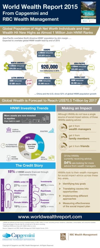 Global Population of High Net Worth Individuals and their
Wealth Hit New Highs as Almost 1 Million Join HNWI Ranks
World Wealth Report 2015
From Capgemini and
RBC Wealth Management
920,000
new millionaires in 2014
Asia-Paciﬁc overtakes North America HNWI1
population by slim margin ….
Expected to overtake global HNWI wealth lead by end of 2015
... China and the U.S. drove 52% of global HNWI population growth
CASH &
DEPOSITS EQUITIES
REAL
ESTATE
FIXED
INCOME
ALTERNATIVE
INVESTMENTS
27%
Global HNWI
Investing
Trends2
18%17%
26%
13%
The Credit Story
HNWI Investing Trends
Although HNWIs do not have a single
source of social impact advice, of those
HNWIs seeking advice:
Making an Impact
www.worldwealthreport.com
1
HNWIs are defined as those having investable assets of US$1 million or more, excluding primary residence, collectibles, consumables, and consumer durables.
2
Note percentages in the pie chart do not add up to 100 due to rounding.
3
Wealthiest HNWIs are those with US$20 million or more.
Source: Capgemini and RBC Wealth Management HNW Insights Survey, 2015.
Copyright @ Capgemini and RBC Wealth Management. All Rights Reserved.
HNWIs look to their wealth managers
for social impact advice across these
key areas.
Global Wealth is Forecast to Reach US$70.5 Trillion by 2017
Who’sborrowingmore?
Whyaretheyborrowing?
18% of HNWI assets financed through
borrowed money
40%
Investments
ofof assets
of assets
More assets are now invested
in equities
than held in cash
get it from
wealth managers
get it from
family members
get it from friends
Identifying key goals
Translating causes into
opportunities
Implementing different
approaches
Measuring effectiveness
of the social impact plan
Of the HNWIs
currently receiving advice,
54% are looking for more
advice from wealth managers
HNWIs
22%
Real Estate
of HNWIs
14% of HNWIs
Business
Purposes
27%
22%
HNWIs under 40
Wealthiest
HNWIs3
of assets19%
Female HNWIs
EUROPE
3.98mm POPULATION
$12.97t WEALTH
4.0%
4.7%
NORTH AMERICA
4.68mm POPULATION
$16.23t WEALTH
8.3%
9.1%
#1
LATIN AMERICA
500K POPULATION
$7.66t WEALTH
-2.1%
-0.5%
AFRICA
200K POPULATION
$1.44t WEALTH
5.2%
7.0%
ASIA-PACIFIC
4.69mm POPULATION
$15.82t WEALTH
8.5%
11.4%
#1
MIDDLE EAST
600K POPULATION
$2.28t WEALTH
7.7%
8.2%
30%
27%
22%
 