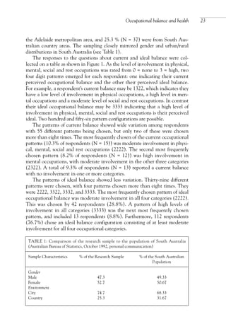 the Adelaide metropolitan area, and 25.3 % (N = 37) were from South Aus-
tralian country areas. The sampling closely mirrored gender and urban/rural
distributions in South Australia (see Table 1).
The responses to the questions about current and ideal balance were col-
lected on a table as shown in Figure 1. As the level of involvement in physical,
mental, social and rest occupations was rated from 0 = none to 3 = high, two
four digit patterns emerged for each respondent: one indicating their current
perceived occupational balance and the other their perceived ideal balance.
For example, a respondent’s current balance may be 1322, which indicates they
have a low level of involvement in physical occupations, a high level in men-
tal occupations and a moderate level of social and rest occupations. In contrast
their ideal occupational balance may be 3333 indicating that a high level of
involvement in physical, mental, social and rest occupations is their perceived
ideal. Two hundred and fifty-six pattern configurations are possible.
The patterns of current balance showed wide variation among respondents
with 55 different patterns being chosen, but only two of these were chosen
more than eight times. The most frequently chosen of the current occupational
patterns (10.3% of respondents (N = 15)) was moderate involvement in physi-
cal, mental, social and rest occupations (2222). The second most frequently
chosen pattern (8.2% of respondents (N = 12)) was high involvement in
mental occupations, with moderate involvement in the other three categories
(2322). A total of 9.3% of respondents (N = 13) reported a current balance
with no involvement in one or more categories.
The patterns of ideal balance showed less variation. Thirty-nine different
patterns were chosen, with four patterns chosen more than eight times. They
were 2222, 3322, 3332, and 3333. The most frequently chosen pattern of ideal
occupational balance was moderate involvement in all four categories (2222).
This was chosen by 42 respondents (28.8%). A pattern of high levels of
involvement in all categories (3333) was the next most frequently chosen
pattern, and included 13 respondents (8.8%). Furthermore, 112 respondents
(76.7%) chose an ideal balance configuration consisting of at least moderate
involvement for all four occupational categories.
Occupational balance and health 23
TABLE 1: Comparison of the research sample to the population of South Australia
(Australian Bureau of Statistics, October 1992, personal communication)
Sample Characteristics % of the Research Sample % of the South Australian
Population
Gender
Male 47.3 49.33
Female 52.7 50.67
Environment
City 74.7 68.33
Country 25.3 31.67
OTI 4(1) 2nd Proof sc 4/1/06 1:05 pm Page 23
 
