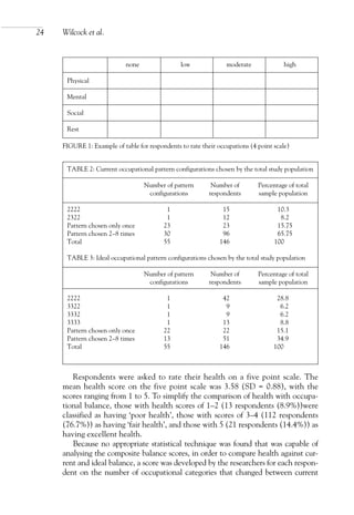 24 Wilcock et al.
TABLE 2: Current occupational pattern configurations chosen by the total study population
Number of pattern Number of Percentage of total
configurations respondents sample population
2222 1 15 10.3
2322 1 12 8.2
Pattern chosen only once 23 23 15.75
Pattern chosen 2–8 times 30 96 65.75
Total 55 146 100
TABLE 3: Ideal occupational pattern configurations chosen by the total study population
Number of pattern Number of Percentage of total
configurations respondents sample population
2222 1 42 28.8
3322 1 9 6.2
3332 1 9 6.2
3333 1 13 8.8
Pattern chosen only once 22 22 15.1
Pattern chosen 2–8 times 13 51 34.9
Total 55 146 100
none low moderate high
Physical
Mental
Social
Rest
FIGURE 1: Example of table for respondents to rate their occupations (4 point scale)
Respondents were asked to rate their health on a five point scale. The
mean health score on the five point scale was 3.58 (SD = 0.88), with the
scores ranging from 1 to 5. To simplify the comparison of health with occupa-
tional balance, those with health scores of 1–2 (13 respondents (8.9%))were
classified as having ‘poor health’, those with scores of 3–4 (112 respondents
(76.7%)) as having ‘fair health’, and those with 5 (21 respondents (14.4%)) as
having excellent health.
Because no appropriate statistical technique was found that was capable of
analysing the composite balance scores, in order to compare health against cur-
rent and ideal balance, a score was developed by the researchers for each respon-
dent on the number of occupational categories that changed between current
OTI 4(1) 2nd Proof sc 4/1/06 1:05 pm Page 24
 