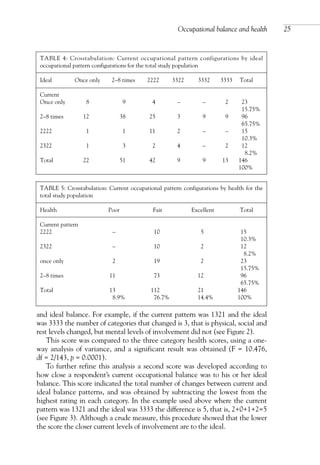 and ideal balance. For example, if the current pattern was 1321 and the ideal
was 3333 the number of categories that changed is 3, that is physical, social and
rest levels changed, but mental levels of involvement did not (see Figure 2).
This score was compared to the three category health scores, using a one-
way analysis of variance, and a significant result was obtained (F = 10.476,
df = 2/143, p = 0.0001).
To further refine this analysis a second score was developed according to
how close a respondent’s current occupational balance was to his or her ideal
balance. This score indicated the total number of changes between current and
ideal balance patterns, and was obtained by subtracting the lowest from the
highest rating in each category. In the example used above where the current
pattern was 1321 and the ideal was 3333 the difference is 5, that is, 2+0+1+2=5
(see Figure 3). Although a crude measure, this procedure showed that the lower
the score the closer current levels of involvement are to the ideal.
Occupational balance and health 25
TABLE 4: Crosstabulation: Current occupational pattern configurations by ideal
occupational pattern configurations for the total study population
Ideal Once only 2–8 times 2222 3322 3332 3333 Total
Current
Once only 8 9 4 – – 2 23
15.75%
2–8 times 12 38 25 3 9 9 96
65.75%
2222 1 1 11 2 – – 15
10.3%
2322 1 3 2 4 – 2 12
8.2%
Total 22 51 42 9 9 13 146
100%
TABLE 5: Crosstabulation: Current occupational pattern configurations by health for the
total study population
Health Poor Fair Excellent Total
Current pattern
2222 – 10 5 15
10.3%
2322 – 10 2 12
8.2%
once only 2 19 2 23
15.75%
2–8 times 11 73 12 96
65.75%
Total 13 112 21 146
8.9% 76.7% 14.4% 100%
OTI 4(1) 2nd Proof sc 4/1/06 1:05 pm Page 25
 