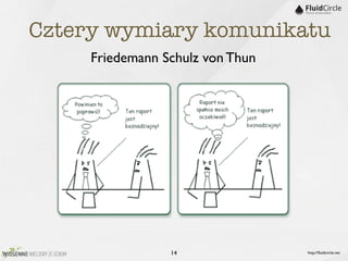 Cztery wymiary komunikatu
     Friedemann Schulz von Thun




                 14               http://ﬂuidcircle.net
 