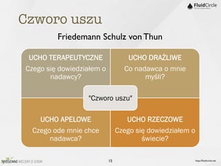 Czworo uszu
         Friedemann Schulz von Thun

 UCHO TERAPEUTYCZNE                UCHO DRAŻLIWE
Czego się dowiedziałem o          Co nadawca o mnie
       nadawcy?                         myśli?

                  "Czworo uszu"

    UCHO APELOWE                   UCHO RZECZOWE
  Czego ode mnie chce           Czego się dowiedziałem o
       nadawca?                         świecie?

                           15                              http://ﬂuidcircle.net
 