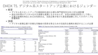 DI4DX T5. デジタル系スタートアップ企業におけるジェンダー
• 概要
• デジタル系スタートアップ企業8000社超の主要な専門家性別分布とVC出資影響
• 過去10年間のデジタル化の大規模な進展にもかかわらず，女性の参画は依然として低い
• 企業の指導的地位にある女性割合は，当該企業が受けた資金調達額に対してネガティブな
影響関係
• 課題
• デジタル新興企業で多様な労働者の恩恵を得るための包括的な戦略を検討することが必要
10
R.S. Schillo, H. Ebrahimi, “Gender dimensions of digitalisation: a comparison of Venture Capital
backed start-ups across fields,” Technology Analysis & Strategic Management, 2021.
 