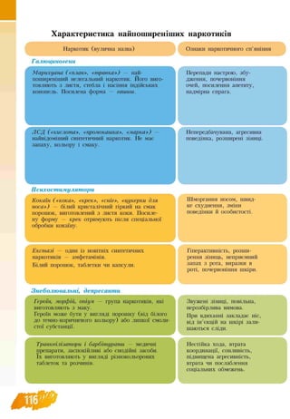 Характеристика найпоширеніших наркотиків
Наркотик (вулична назва)
нГалюциногени
Марихуана («план», «травка») — най­
поширеніший нелегальний наркотик. Його виго-
товляють з листя, стебла і насіння індійських
конопель. Посилена форма — гашиш.
Ознаки наркотичного сп’яніння
І
Перепади настрою, збу­
дження, почервоніння
очей, посилення апетиту,
надмірна спрага.
ЛСД («кислота», «промокашка», «марка») —
найвідоміший синтетичний наркотик. Не має
запаху, кольору і смаку.
Непередбачувана, агресивна
поведінка, розширені зіниці.
Психостимулятори
Кокаїн («кока», «крек», «сніг», «цукерки для
носа») — білий кристалічний гіркий на смак
порошок, виготовлений з листя коки. Посиле­
ну форму — крек отримують після спеціальної
обробки кокаїну.
Шморгання носом, швид­
ке схуднення, зміни
поведінки й особистості.
Екстазі — один із новітніх синтетичних
наркотиків — амфетамінів.
Білий порошок, таблетки чи капсули.
Гіперактивність, розши­
рення зіниць, неприємний
запах з рота, виразки в
роті, почервоніння шкіри.
Знеболювальні, депресанти
Героїн, морфій, опіум — група наркотиків, які
виготовляють з маку.
Героїн може бути у вигляді порошку (від білого
до темно-коричневого кольору) або липкої смоли­
стої субстанції.
Транквілізатори і барбітурати — медичні
препарати, заспокійливі або снодійні засоби.
їх виготовляють у вигляді різнокольорових
таблеток та розчинів.
Нестійка хода, втрата
координації, сонливість,
підвищена агресивність,
втрата чи послаблення
соціальних обмежень.
W
Звужені зіниці, повільна,
нерозбірлива вимова.
При вдиханні закладає ніс,
від ін’єкцій на шкірі зали
шаються сліди.
W
 
