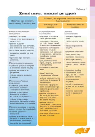 Таблиця 1
Життєві навички, сприятливі для здоров’я
Навички, що сприяють
соціальному благополуччю
Навички ефективного
спілкування:
• активне слухання;
• уміння чітко висловлювати
свою думку;
• уміння відкрито
висловлювати свої почуття,
без тривоги і звинувачень;
• володіння «мовою жестів»;
• адекватна реакція на кри­
тику;
• прохання про послугу,
допомогу.
Навички співпереживання:
• здатність розуміти почуття
і проблеми інших людей;
• уміння висловити це
розуміння;
• уміння надати підтримку
і допомогу.
Навички розв’язання
конфліктів:
• здатність розрізняти
конфлікти поглядів
і конфлікти інтересів;
• уміння розв’язувати
конфлікти поглядів
на основі толерантності;
• уміння розв’язувати
конфлікти інтересів шляхом
конструктивних переговорів.
Навички поведінки в умовах
тиску, погроз, дискримінації.
• навички упевненої
поведінки;
• уміння відстоювати свою
позицію і відмовлятися від
небезпечних пропозицій;
• протидія дискримінації.
Навички, що сприяють психологічному
благополуччю
Інтелектуальні
навички
Самоусвідомлення
і самооцінка:
•здатність усвідомити
свою унікальність;
• позитивне ставлення
до себе, інших людей
і життєвих перспектив;
• адекватна самооцінка:
здатність реально
оцінювати свої здібності
і можливості, адекватно
сприймати оцінки
інших людей;
• усвідомлення своїх
прав, потреб, цінностей
і пріоритетів;
• постановка життєвої
мети.
Аналіз проблем
і прийняття рішень:
•уміння визначити суть
проблеми і причини її
виникнення;
• здатність сформулю
вати щонайменше три
варіанти розв’язання
проблеми;
• уміння передбачи­
ти наслідки кожного
варіанта для себе
та інших людей;
• уміння оцінити
реалістичність кожного
варіанта з урахуванням
своїх можливостей і
життєвих обставин;
• здатність обрати опти­
мальне рішення.
Емоційно-вольові
навички
Навички
самоконтролю:
• контроль проявів
гніву;
• уміння долати триво
гу;
• уміння переживати
невдачі.
Керування стресами:
• планування часу;
• позитивне мислення;
• методи релаксації;
• уміння пережити горе,
втрату, травму, насил
ля.
Мотивація успіху
і гартування волі:
• віра, що ти — госпо-
дар свого життя;
• налаштованість
на успіх;
• здатність концентру
ватися на досягненні
мети;
• розвиток наполегли­
вості та працелюб-
ності.
 