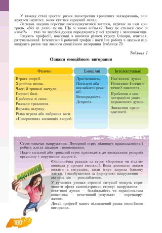У такому стані зростає ризик загострення хронічних захворювань, зни
жується імунітет, може статися серцевий напад.
Загалом людина перестає насолоджуватися життям, втрачає за ним кон­
троль. «Усі ці дивні зміни. Що зі мною коїться? Чому це сталося саме зі
мною?» — такі чи подібні думки породжують у неї тривогу і занепокоєння.
Існують професії, пов’язані з високим рівнем стресу (лікаря, вчителя,
рятувальника). Інтенсивний робочий графік і постійна робота з людьми під­
вищують ризик так званого емоційного вигорання (таблиця 7).
Таблиця 7
Ознаки емоційного вигорання
Фізичні Емоційні Інтелектуальні
Втрата енергії. Дратівливість. Нав’язливі думки.
Хронічна втома. Посилені або Негативне (песиміс­
Часті й тривалі застуди. послаблені реак- тичне) мислення.
Головні болі.
ції.
Проблеми з кон­
Проблеми зі сном.
Безпорадність. центрацією уваги,
Розлади травлення.
Депресія. вираженням думок.
Виразка шлунку. Зниження праце­
Різка втрата або набрання ваги.
здатності.
«Повернення» колишніх хвороб.
Стрес означає напруження. Помірний стрес підвищує працездатність і
робить життя цікавим і повноцінним.
Надто сильний або тривалий стрес призводить до виснаження резервів
організму і порушення здоров’я.
Фізіологічна реакція на стрес «боротися чи тікати»
виникла у процесі еволюції. Вона допомагає людям
вижити в ситуаціях, коли існує загроза їхньому
життю, і вьідбувається за формулою: напруження —
активна дія — розслаблення.
У сучасних умовах стресові ситуації можуть спри­
чинити ефект самопідтримки стресу: напруження —
негативні думки — бездіяльність чи нераціональна
поведінка — негативний результат — перенапру­
ження.
Деякі професії мають підвищений ризик емоційного
вигорання.
 