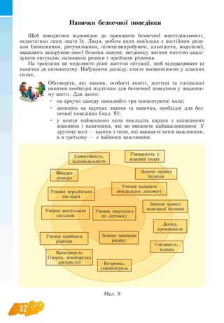 Навички безпечної поведінки
Щоб поводитися відповідно до принципів безпечної життєдіяльності,
недостатньо лише знати їх. Люди, робота яких пов’язана з постійним ризи­
ком (пожежники, рятувальники, пілоти-випробувачі, альпіністи, водолази),
вважають запорукою своєї безпеки знання, витримку, вміння миттєво аналі­
зувати ситуацію, оцінювати ризики і приймати рішення.
На тренінгах ви моделюєте різні життєві ситуації, щоб відпрацювати ці
навички до автоматизму. Набуваючи досвіду, стаєте впевненішими у власних
силах.
Обговоріть, які знання, особисті якості, життєві та спеціальні
навички необхідні підліткам для безпечної поведінки у щоденно-
му житті. Для цього:
• на аркуші паперу намалюйте три концентричні кола;
• запишіть на картках знання та навички, необхідні для без-
печної поведінки (мал. 9);
• у центрі найменшого кола покладіть картки з написаними
знаннями і навичками, які ви вважаєте найважливішими. У
другому колі — картки з тими, які вважаєте менш важливими,
а в третьому — з найменш важливими.
Упевненість у
власних силах
Самостійність,
відповідальність
Швидка Знання правил
реакція безпеки
Уміння передбачати
наслідки
Уміння надавати
невідкладну допомогу
Уміння аналізувати
ситуацію
Уміння приймати
рішення
Креативність
(творча, новаторська
діяльність)
Уміння звертатися
по допомогу
Знання чинників
ризику
Витримка,
самоконтроль
Знання правил
пожежної безпеки
Досвід,
тренованість
Сміливість,
відвага
Мал. 9
 