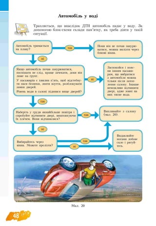 Автомобіль у воді
Трапляється, що внаслідок ДТП автомобіль падає у воду. За
допомогою блок-схеми склади пам’ятку, як треба діяти у такій
ситуації.
Якщо автомобіль почав занурюватися,
поспішати не слід, краще зачекати, доки він
ляже на ґрунт.
У пасажирів є хвилин п’ять, щоб відстебну­
ти паси безпеки, зняти взуття, розблокувати
замки дверей.
Рівень води в салоні піднявся вище дверей?
н.
ґ.
так
Заспокойся і пояс­
ни іншим пасажи­
рам, що вибратися
з автомобіля можна
тільки після затоп­
лення салону. Інакше
неможливо відчинити
двері, адже зовні на
них тисне вода.
V - - J
л
( Г
Наберіть у груди якнайбільше повітря і
спробуйте відчинити двері, виштовхуючи
їх плечем. Вони відчинилися?
V- л
так
Випливайте з салону
(мал. 20).
Вибирайтесь через
вікна. Можете пролізти?
JJ
Гґ---------------------- Л
Видавлюйте
ногами лобове
скло рятуй-
тесь.
V------------------- J
Мал. 20
48
 