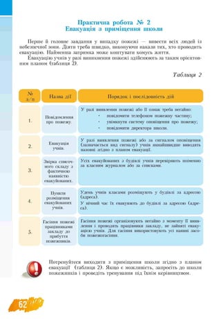 Практична робота № 2
Евакуація з приміщення школи
Перше й головне завдання у випадку пожежі — вивести всіх людей із
небезпечної зони. Діяти треба швидко, виконуючи накази тих, хто проводить
евакуацію. Найменша затримка може коштувати комусь життя.
Евакуацію учнів у разі виникнення пожежі здійснюють за таким орієнтов­
ним планом (таблиця 2).
Таблиця 2
№
з /п
Назва дії Порядок і послідовність дій
Повідомлення
про пожежу.
У разі виявлення пожежі або її ознак треба негайно:
• повідомити телефоном пожежну частину;
• увімкнути систему оповіщення про пожежу;
• повідомити директора школи.
Евакуація
учнів.
У разі виявлення пожежі або за сигналом оповіщення
(зазначається вид сигналу) учнів якнайшвидше виводять
назовні згідно з планом евакуації.
Звірка списоч­
ного складу з
3. фактичною
наявністю
евакуйованих.
Усіх евакуйованих з будівлі учнів перевіряють поіменно
за класним журналом або за списками.
Пункти
розміщення
4. евакуйованих
учнів.
Удень учнів класами розміщують у будівлі за адресою
(адреса).
У нічний час їх евакуюють до будівлі за адресою (адре­
са).
Гасіння пожежі
працівниками
5. закладу до
прибуття
пожежників.
Гасіння пожежі організовують негайно з моменту її вияв-
лення і проводять працівники закладу, не зайняті еваку­
ацією учнів. Для гасіння використовують усі наявні засо-
би пожежогасіння.
Потренуйтеся виходити з приміщення школи згідно з планом
евакуації (таблиця 2). Якщо є можливість, запросіть до школи
пожежників і проведіть тренування під їхнім керівництвом.
 