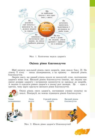 Як
розумієш
свої почуття і
виявляєш їх, як
долаєш невдачі
та стреси.
Як
набуваєш і
застосовуєш свої
знання, як умієш
приймати рішення.
Що
ти найбільше
цінуєш і чого праг-
неш у житті.
t А
BF
Як
рухаєшся,
харчуєшся,
відпочиваєш і
доглядаєш за
своїм тілом.
Як лад-
наєш з різни-
ми людьми, умієш
дружити і працюва­
ти в команді.
V / Jrт;
Мал. 1. Холістична модель здоров’я
Оцінка рівня благополуччя
Щоб оцінити загальний рівень свого здоров’я, уяви шкалу (мал. 2). На
лівому її кінці — тяжке захворювання, а на правому — високий рівень
благополуччя.
Зверни увагу, що правий кінець шкали не замкнутий, отже, поліпшенню
здоров’я немає меж. Високий рівень благополуччя означає, що людина має
значні резерви здоров’я і погіршення самопочуття не призведе до хвороби.
А людина із середнім рівнем здоров’я в такому разі захворіє. Це — одна з
причин, чому варто прагнути високого рівня благополуччя.
Оціни рівень свого здоров’я, поставивши умовну позначку на
шкалі. Поміркуй, як можна підвищити рівень благополуччя.
Тяжке
захворювання
Легка
недуга
І
Середній рівень
здоров’я
І
Високий рівень
благополуччя
Мал. 2. Шкала рівня здоров’я (благополуччя)
 