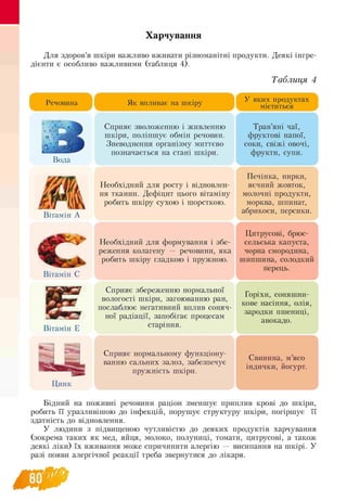 Харчування
Для здоров’я шкіри важливо вживати різноманітні продукти. Деякі інгре-
дієнти є особливо важливими (таблиця 4).
Таблиця 4
Речовина
Вода
Вітамін А
Вітамін С
Вітамін Е
Цинк
Як впливає на шкіру У яких продуктах
міститься
Сприяє зволоженню і живленню
шкіри, поліпшує обмін речовин.
Зневоднення організму миттєво
позначається на стані шкіри.
Трав’яні чаї,
фруктові напої,
соки, свіжі овочі,
фрукти, супи.
Ч Р
Необхідний для росту і відновлен­
ня тканин. Дефіцит цього вітаміну
робить шкіру сухою і шорсткою.
Печінка, нирки,
яєчний жовток,
молочні продукти,
морква, шпинат,
абрикоси, персики.
Необхідний для формування і збе-
реження колагену — речовини, яка
робить шкіру гладкою і пружною.
Цитрусові, брюс
сельська капуста,
чорна смородина,
шипшина, солодкий
перець.
Сприяє збереженню нормальної
вологості шкіри, загоюванню ран,
послаблює негативний вплив соняч­
ної радіації, запобігає процесам
старіння.
Горіхи, соняшни­
кове насіння, олія,
зародки пшениці,
авокадо.
Сприяє нормальному функціону­
ванню сальних залоз, забезпечує
пружність шкіри.
Свинина, м’ясо
індички, йогурт.
Бідний на поживні речовини раціон зменшує приплив крові до шкіри,
робить її уразливішою до інфекцій, порушує структуру шкіри, погіршує її
здатність до відновлення.
У людини з підвищеною чутливістю до деяких продуктів харчування
(зокрема таких як мед, яйця, молоко, полуниці, томати, цитрусові, а також
деякі ліки) їх вживання може спричинити алергію — висипання на шкірі. У
разі появи алергічної реакції треба звернутися до лікаря.
 