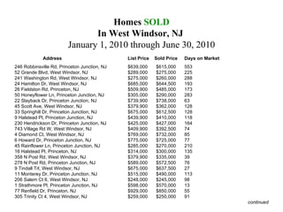 Homes  SOLD In West Windsor, NJ   January 1, 2010 through June 30, 2010 Address  List Price  Sold Price Days on Market 246...