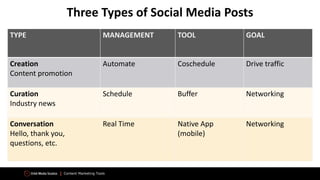 Content Marketing Tools
TYPE MANAGEMENT TOOL GOAL
Creation
Content promotion
Automate Coschedule Drive traffic
Curation
Industry news
Schedule Buffer Networking
Conversation
Hello, thank you,
questions, etc.
Real Time Native App
(mobile)
Networking
Three Types of Social Media Posts
 