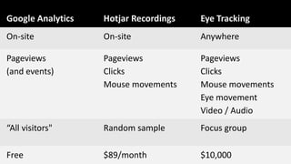 Google Analytics Hotjar Recordings Eye Tracking
On-site On-site Anywhere
Pageviews
(and events)
Pageviews
Clicks
Mouse movements
Pageviews
Clicks
Mouse movements
Eye movement
Video / Audio
“All visitors" Random sample Focus group
Free $89/month $10,000
 