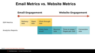 Content Marketing Tools
Email Metrics vs. Website Metrics
source: Increase Email Open Rates, Orbit Media
 