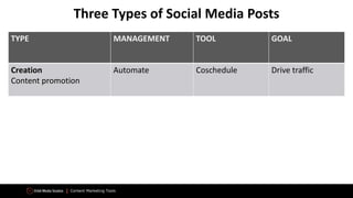 Content Marketing Tools
TYPE MANAGEMENT TOOL GOAL
Creation
Content promotion
Automate Coschedule Drive traffic
Curation
Industry news
Schedule Buffer Networking
Conversation
Hello, thank you,
questions, etc.
Real Time Native App
(mobile)
Networking
Three Types of Social Media Posts
 