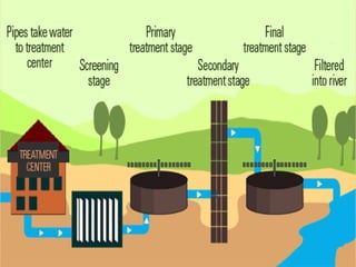 Waste Water Treatment Ppt Ppt