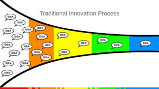 Traditional Innovation ProcessIDEA
IDEA
IDEA
IDEA
IDEA
IDEA
IDEA
IDEA
IDEA
IDEA
IDEA
IDEA
IDEA
IDEA
IDEA
IDEA
IDEA
IDEA
IDEA
IDEA
IDEA
IDEA
 