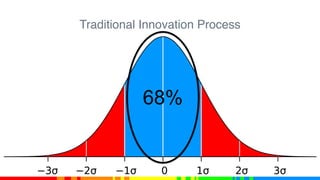Traditional Innovation Process
68%
 
