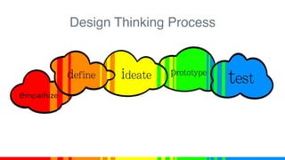 Design Thinking Process
 