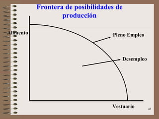 Frontera de posibilidades de producción Alimento Vestuario Pleno Empleo Desempleo 