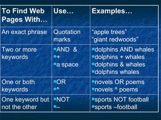 To Find Web  Pages With… Use… Examples… An exact phrase Quotation marks “ apple trees” “ giant redwoods” Two or more keywords AND  & + a space  dolphins AND whales dolphins + whales dolphins & whales dolphins whales One or both keywords OR ^ novels OR poems novels ^ poems One keyword but not the other NOT – sports NOT football sports –football 