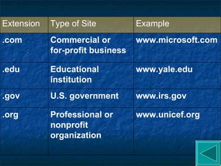 Extension Type of Site Example .com Commercial or  for-profit business www.microsoft.com .edu Educational institution www.yale.edu .gov U.S. government  www.irs.gov .org Professional or  nonprofit organization www.unicef.org 
