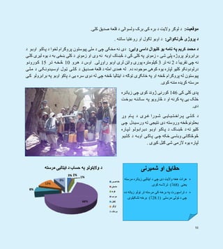 10
‫موقعيت‬:‫کلی‬ ‫صديق‬ ‫قلعۀ‬ ‫د‬ ‫ولسوالی‬ ‫برک‬ ‫کی‬ ‫بره‬ ‫د‬ ‫واليت‬ ‫لوګر‬ ‫د‬.
‫څرنګوالی‬ ‫پروژی‬ ‫د‬:‫ساتنه‬ ‫روغتيا‬ ‫او‬ ‫لګول‬ ‫اوبو‬ ‫د‬.
‫وايی‬ ‫داسی‬ ‫کليوال‬ ‫يو‬ ‫نامه‬ ‫په‬ ‫کريم‬ ‫محمد‬ ‫د‬:‫د‬ ‫و‬‫اوب‬ ‫و‬‫اک‬‫پ‬ ‫د‬ ‫لخوا‬ ‫پروګرام‬ ‫پيوستون‬ ‫ملی‬ ‫د‬ ‫چی‬ ‫مخکی‬ ‫نه‬ ‫دی‬
‫ی‬‫کل‬ ‫ليری‬ ‫يوه‬ ‫د‬ ‫به‬ ‫ښځی‬ ‫کلی‬ ‫د‬ ‫زمونږ‬ ‫او‬ ‫وی‬ ‫نه‬ ‫اوبه‬ ‫څښاک‬ ‫د‬ ‫کی‬ ‫کلی‬ ‫په‬ ‫زمونږ‬ ، ‫شی‬ ‫پلی‬ ‫پروژه‬ ‫برابرولو‬
‫د‬ ‫تقريبآ‬ ‫چی‬ ‫نه‬2‫تر‬ ‫نه‬3‫راوړلی‬ ‫اوبو‬ ‫لری‬ ‫واټن‬ ‫پوری‬ ‫کيلومتره‬.‫رو‬‫ھ‬ ‫د‬ ‫اوس‬10‫ر‬‫ت‬ ‫ه‬‫خ‬‫څ‬15‫و‬‫ورون‬‫ک‬
‫ده‬ ‫موجوده‬ ‫کوھی‬ ‫يوه‬ ‫لپاره‬ ‫کليو‬ ‫درلودونکو‬.‫ی‬‫ل‬‫م‬ ‫د‬ ‫ی‬‫ک‬‫دون‬‫ي‬‫اوس‬ ‫ول‬‫ټ‬ ‫ی‬‫ل‬‫ک‬ ‫د‬ ‫ق‬‫دي‬‫ص‬ ‫قلعۀ‬ ‫د‬ ‫امله‬ ‫ھمدی‬ ‫له‬
‫ی‬‫ک‬ ‫برابرولو‬ ‫په‬ ‫اوبو‬ ‫پاکو‬ ‫د‬ ‫يی‬ ‫سره‬ ‫دوی‬ ‫له‬ ‫چی‬ ‫څخه‬ ‫ايټاليا‬ ‫د‬ ‫توګه‬ ‫ځانګړی‬ ‫په‬ ‫او‬ ‫څخه‬ ‫پروګرام‬ ‫له‬ ‫پيوستون‬
‫کوی‬ ‫مننه‬ ‫کړيده‬ ‫مرسته‬.
‫کی‬ ‫کلی‬ ‫پدی‬146‫ره‬‫زيات‬ ‫چی‬ ‫کوی‬ ‫ژوند‬ ‫کورنی‬
‫ت‬‫وخ‬‫ب‬ ‫ه‬‫ن‬‫ات‬‫س‬ ‫په‬ ‫څارويو‬ ‫د‬ ‫او‬ ‫کرنه‬ ‫په‬ ‫يی‬ ‫خلک‬
‫دی‬.
‫د‬‫ورا‬ ‫ش‬ ‫ی‬ ‫اي‬ ‫ي‬ ‫ت‬ ‫راخ‬ ‫پ‬ ‫ی‬ ‫ل‬ ‫ک‬‫وړ‬ ‫ام‬ ‫پ‬ ‫د‬ ‫ړی‬ ‫غ‬
‫ی‬‫چ‬ ‫دل‬‫ي‬‫ورس‬ ‫ته‬ ‫نتيجی‬ ‫دی‬ ‫وروسته‬ ‫بحثونوڅخه‬
‫اره‬‫پ‬‫ل‬ ‫و‬‫ول‬‫راب‬‫دب‬ ‫و‬‫اوب‬ ‫و‬‫اک‬‫پ‬ ‫د‬ ‫اک‬‫څښ‬ ‫د‬ ‫ته‬ ‫کليو‬
‫و‬‫ي‬‫ل‬‫ک‬ ‫د‬ ‫ه‬‫اوب‬ ‫ی‬‫اک‬‫پ‬ ‫ی‬‫چ‬ ‫ځکه‬ ‫وباسی‬ ‫څوڅاګانی‬
‫کيږی‬ ‫ګڼل‬ ‫شی‬ ‫الزمی‬ ‫يوه‬ ‫لپاره‬.
‫شميرنی‬ ‫او‬ ‫حقايق‬
‫مرسته‬ ‫زياتره‬ ‫ايټاليی‬ ‫د‬ ‫چی‬ ‫دی‬ ‫واليت‬ ‫ھغه‬ ‫ھرات‬
‫يعنی‬)68٪(‫کوی‬ ‫ترالسه‬.
‫ده‬ ‫زياته‬ ‫ټولو‬ ‫تر‬ ‫مرسته‬ ‫کی‬ ‫برخه‬ ‫په‬ ‫تراسپورت‬ ‫د‬
‫مرستی‬ ‫ټولی‬ ‫د‬ ‫چی‬)28.1٪(‫تشکيلوی‬ ‫برخه‬.
 