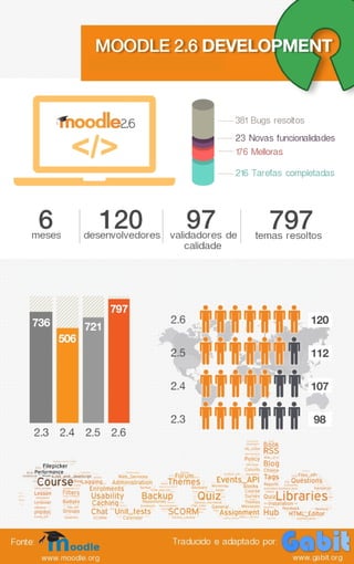 Gabit: Datos de desenvolvemento do Moodle 2.6