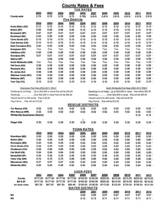 Columbus County Tax Rates For Each Town and Commuity