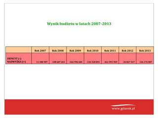 Wynik budżetu w latach 2007-2013
Rok 2007 Rok 2008 Rok 2009 Rok 2010 Rok 2011 Rok 2012 Rok 2013
DEFICYT (-)
NADWYŻKA (+) 11 388 987 -108 607 261 -266 996 684 -136 528 891 -461 991 969 -36 827 547 146 176 087
 