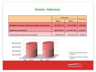 Oświata - Subwencja
0
200 000 000
400 000 000
600 000 000
800 000 000
Rok 2012 r. Rok 2013 r.
Finansowanie z budżetu Miasta
Gdańska
Subwencja oświatowa z budżetu
państwa
Wykonanie
Dynamika
2012 r. 2013 r.
Wydatki na oświatę i edukacyjną opiekę wychowawczą 687 284 179 724 519 801 105,42%
Subwencja oświatowa 402250236 411 967 454 102,42%
Finansowanie z budżetu miasta Gdańska 285 033 943 312 552 347 109,65%
 